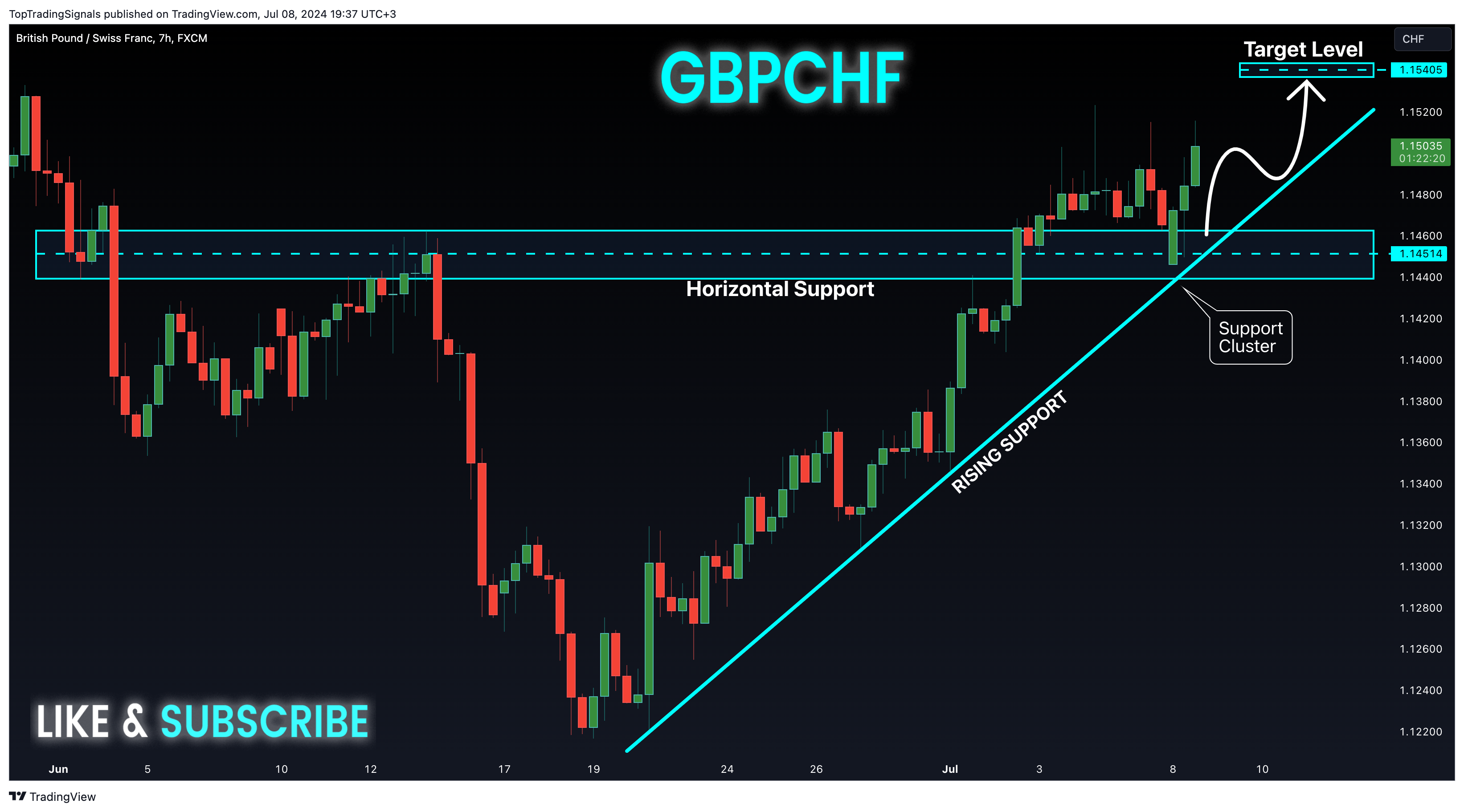 FX:GBPCHF Chart Image by TopTradingSignals