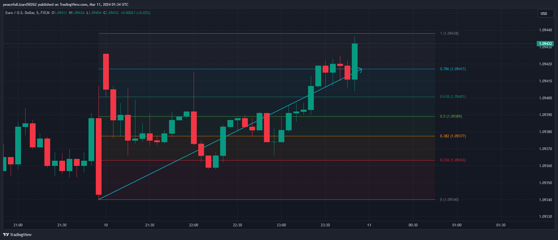 FX:EURUSD Chart Image by The_Peaceful_Lizard