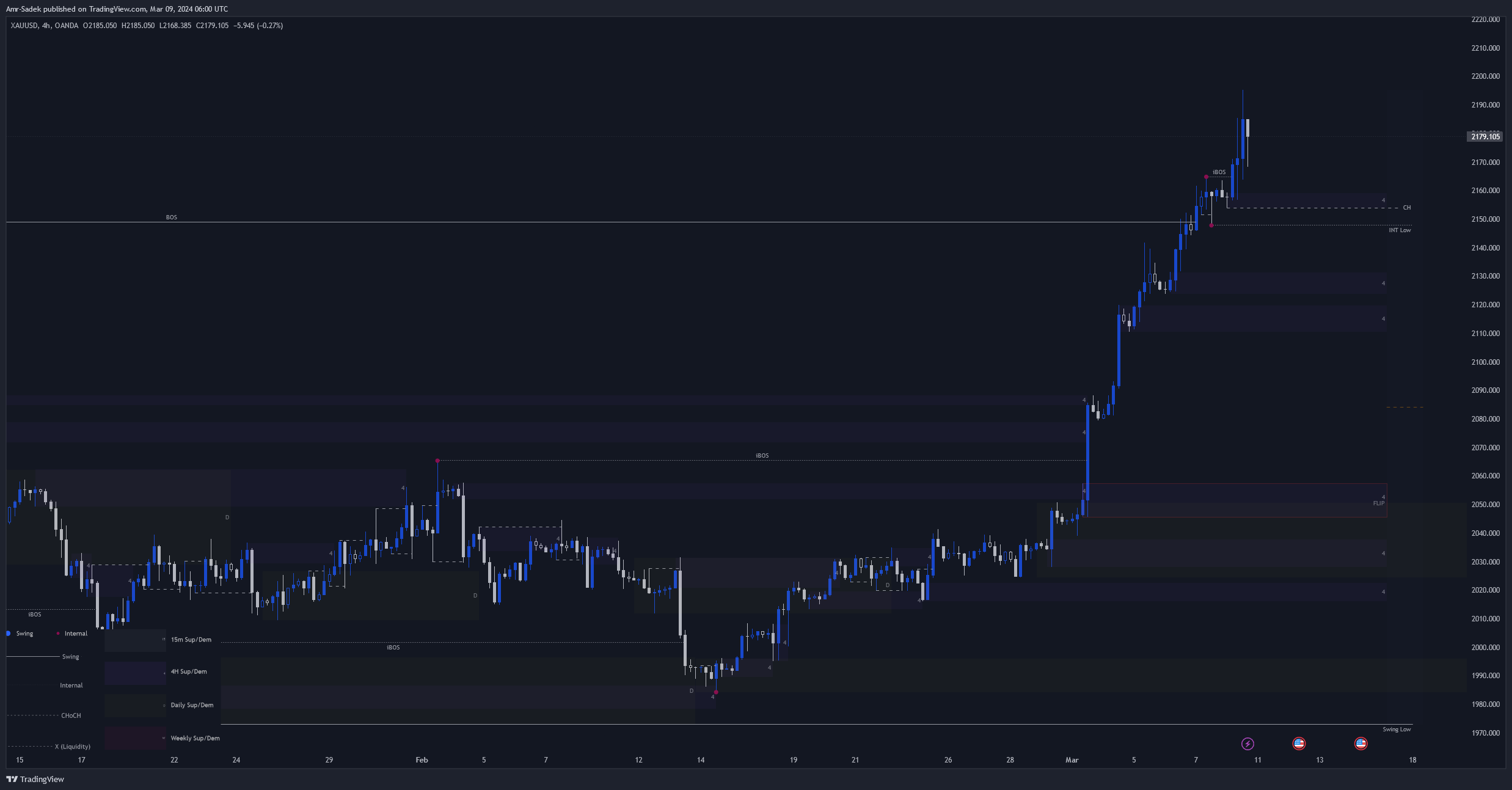 OANDA:XAUUSD Chart Image by Amr-Sadek