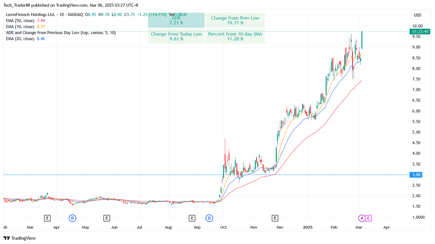 BATS:LX Chart Image by Tech_Trader88