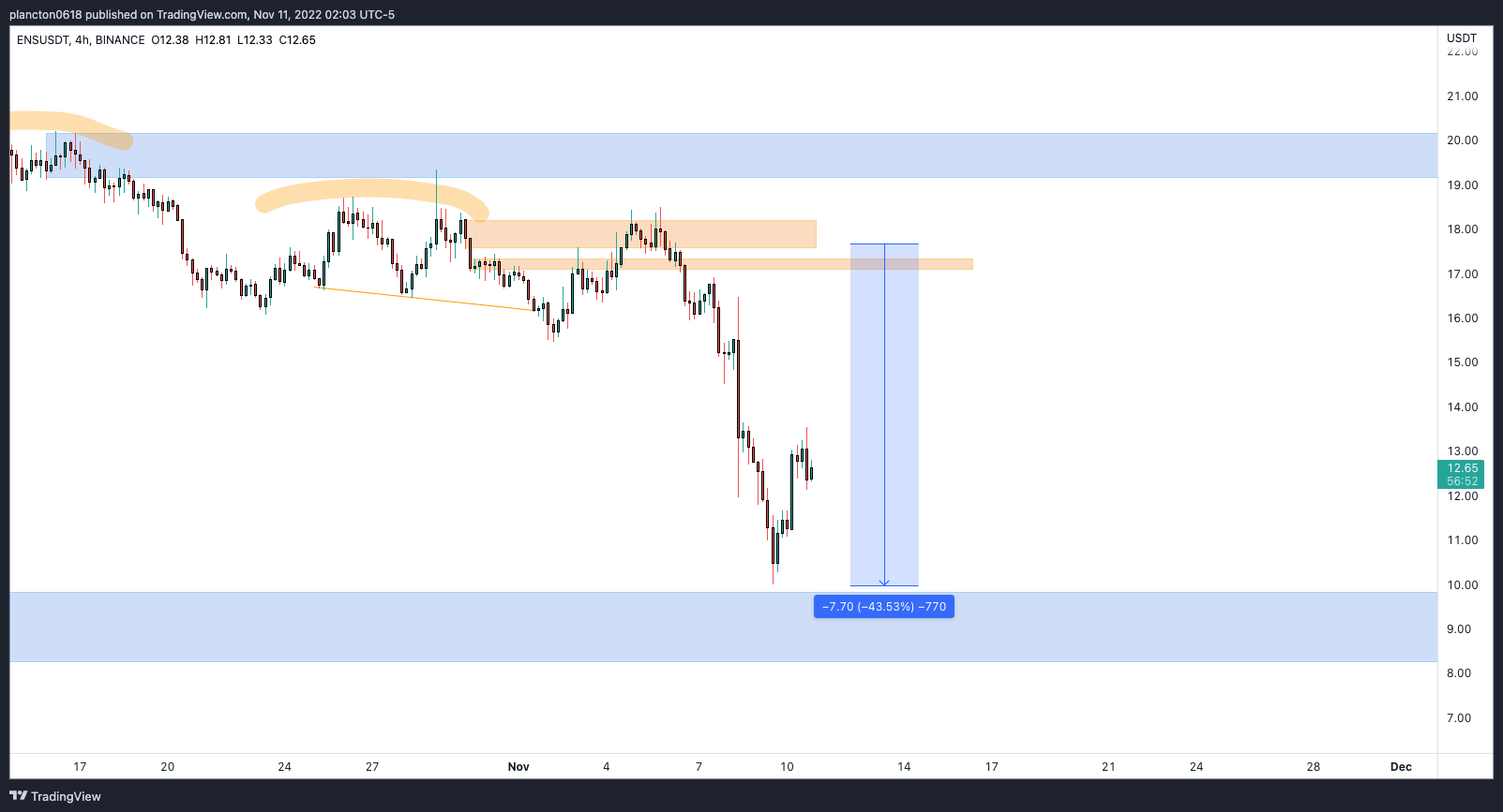 BINANCE:ENSUSDT Chart Image by InkyGrip