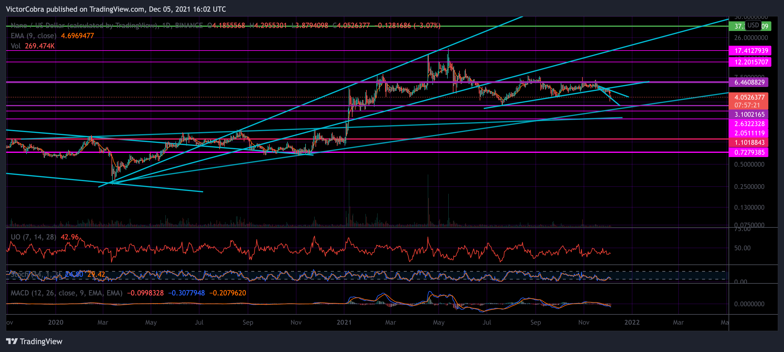 BINANCE:NANOUSD Chart Image by VictorCobra