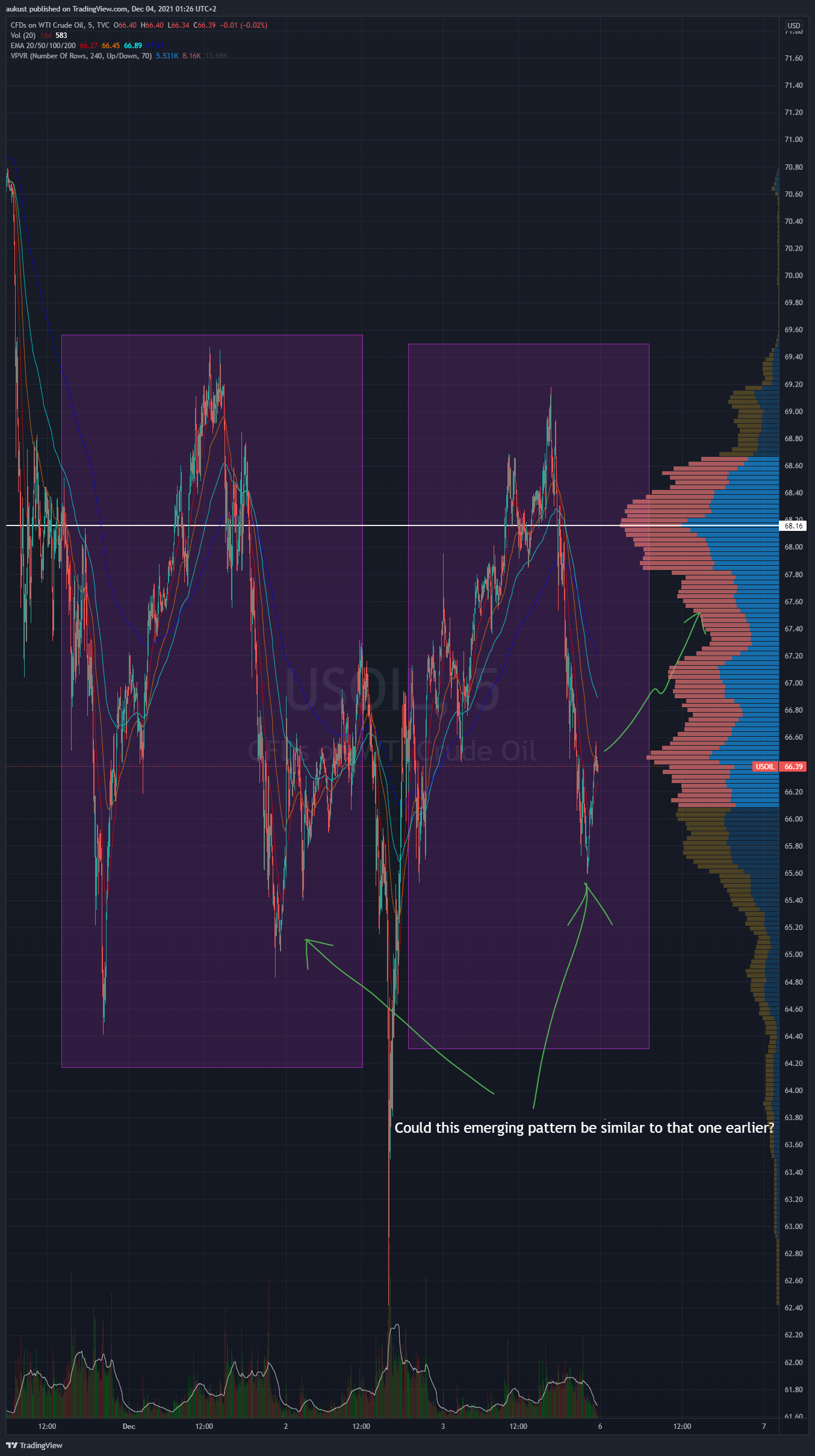 TVC:USOIL Chart Image by aukust