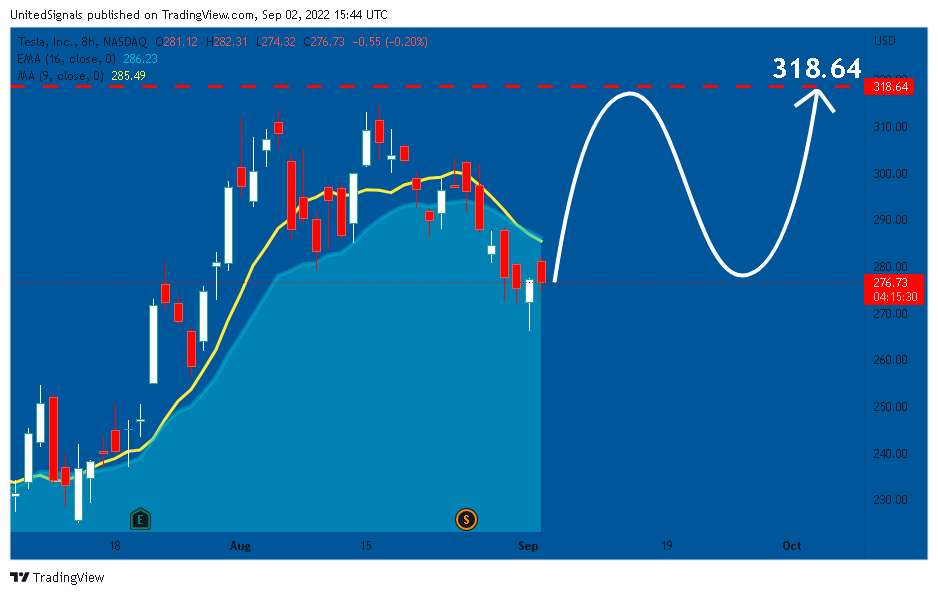NASDAQ:TSLA Chart Image by UnitedSignals