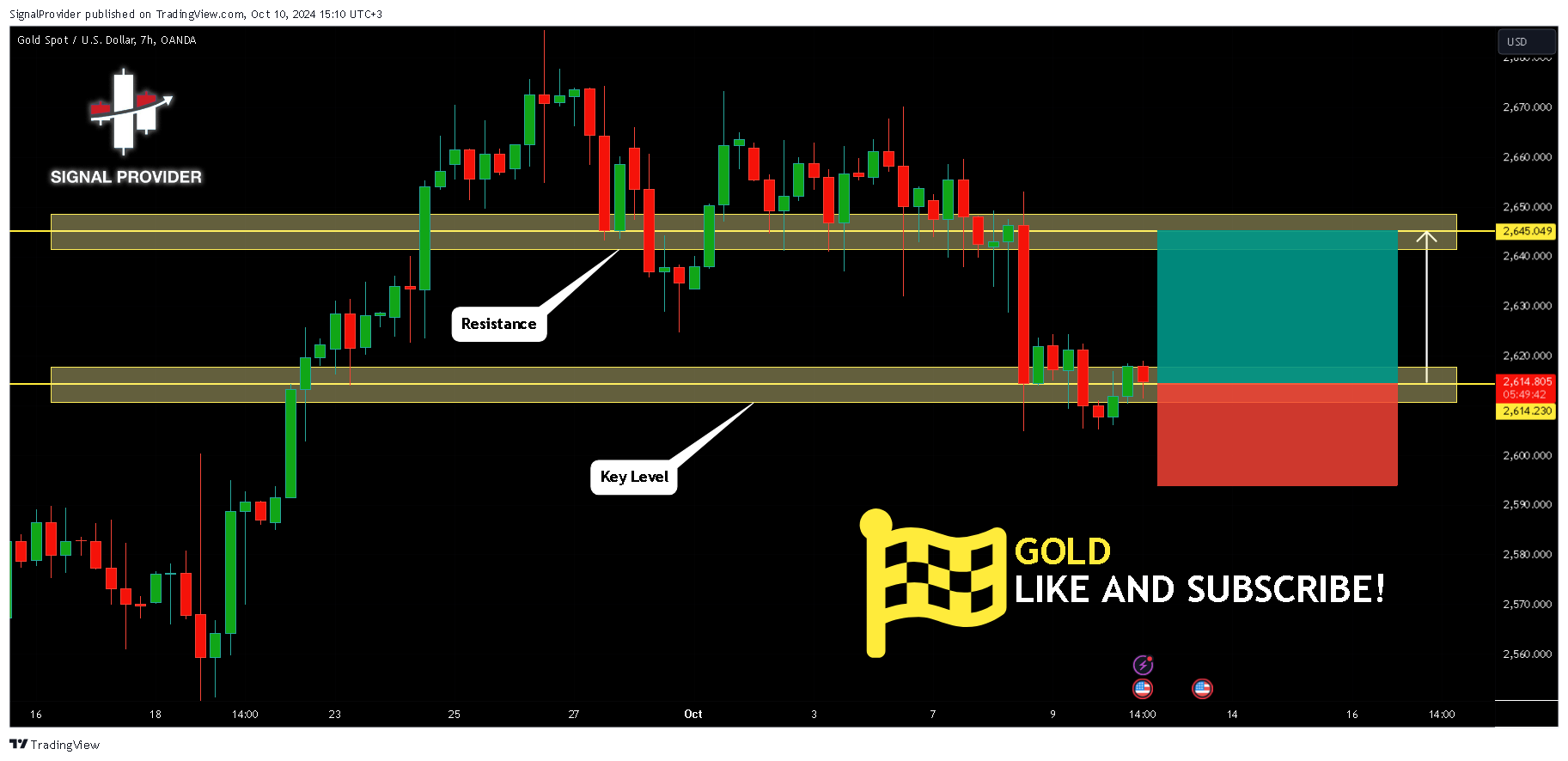 OANDA:XAUUSD Chart Image by SignalProvider
