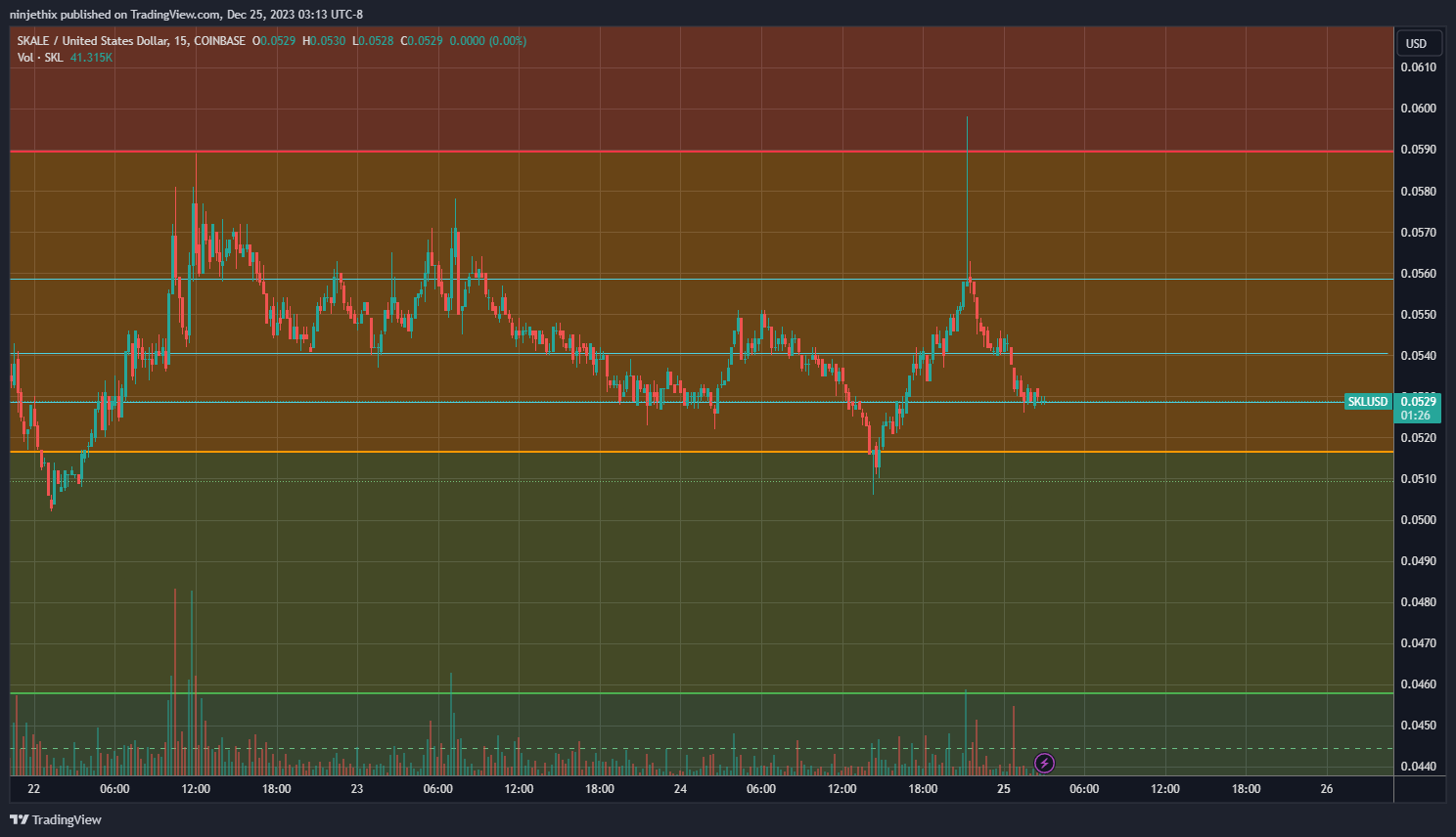 COINBASE:SKLUSD Chart Image by ninjethix