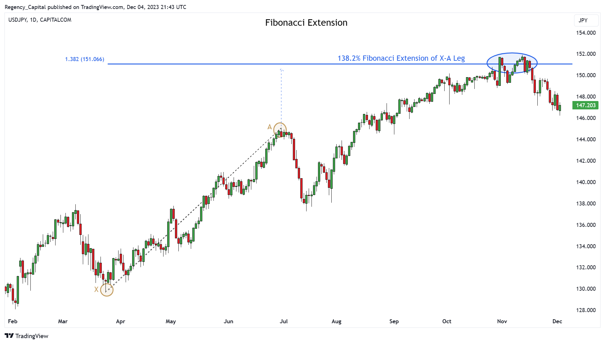 CAPITALCOM:USDJPY Chart Image by Regency_Capital