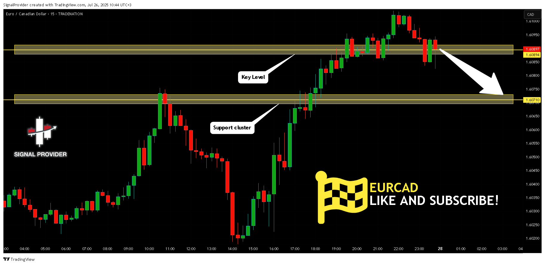 TRADENATION:EURCAD Chart Image by SignalProvider