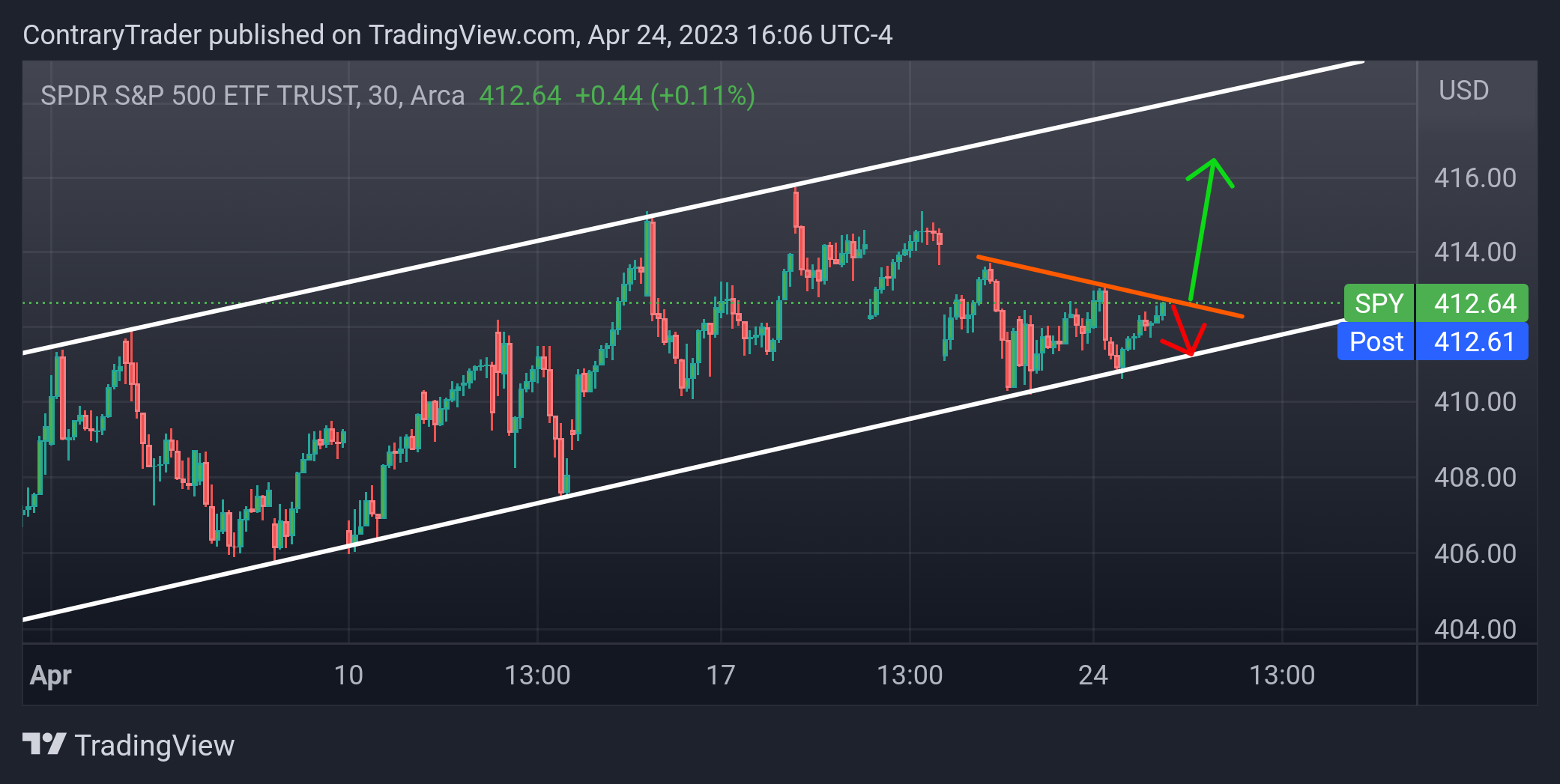 AMEX:SPY Chart Image by ContraryTrader