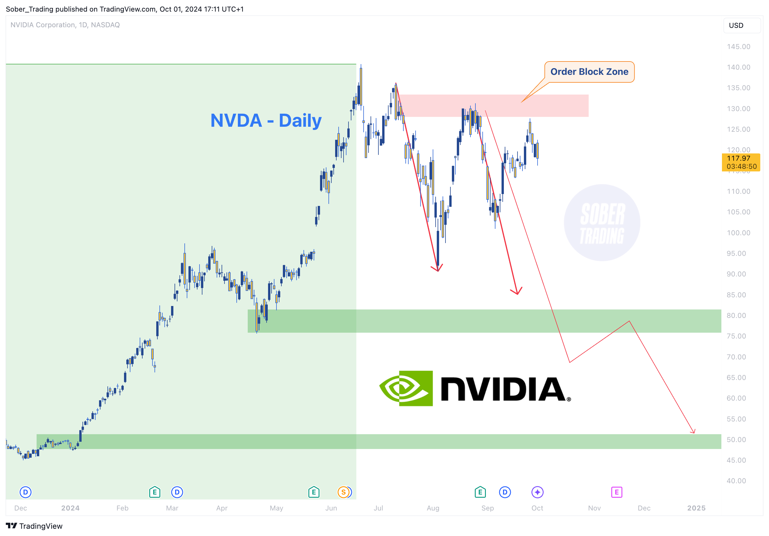 BATS:NVDA Chart Image by Sober_Trading