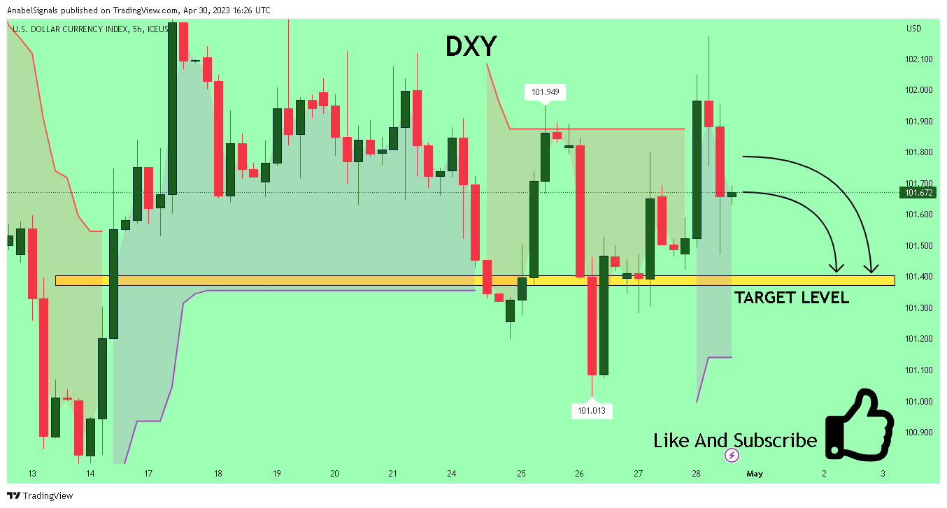 ICEUS:DXY Chart Image by AnabelSignals