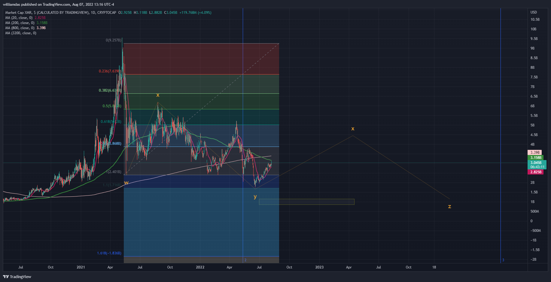 CRYPTOCAP:XMR Chart Image by williamdas