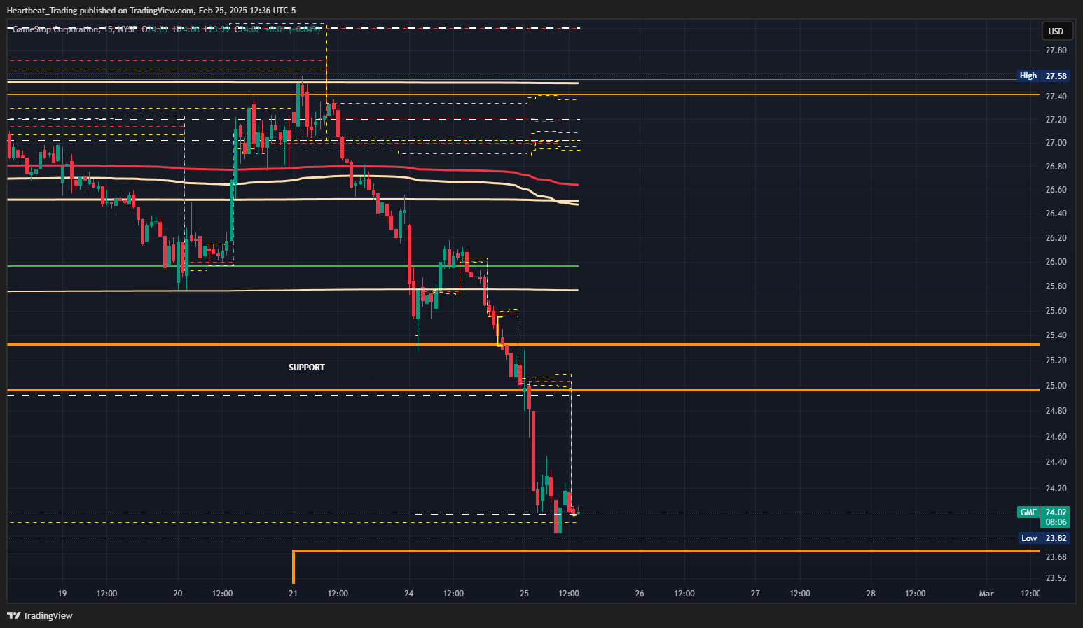 BATS:GME Chart Image by Heartbeat_Trading
