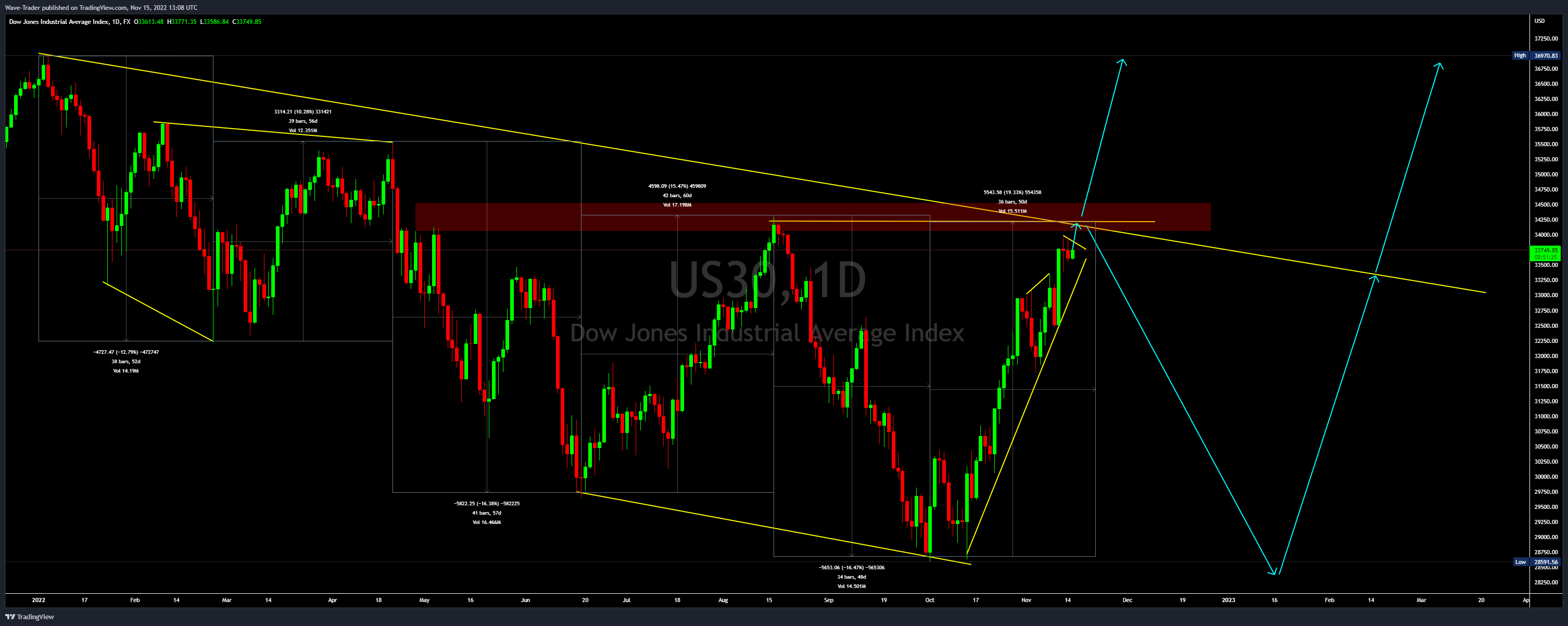 FX:US30 Chart Image by Wave-Trader