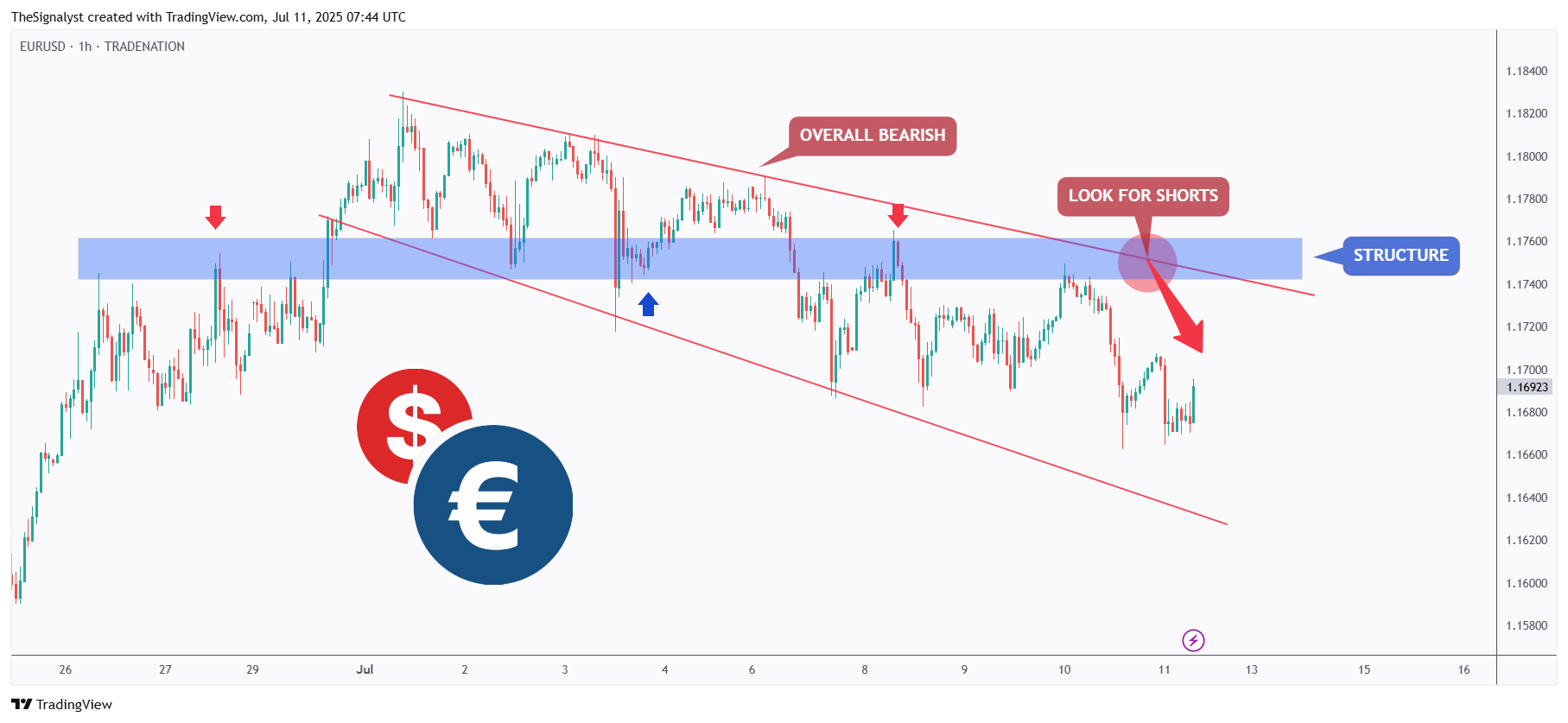 TRADENATION:EURUSD Chart Image by TheSignalyst