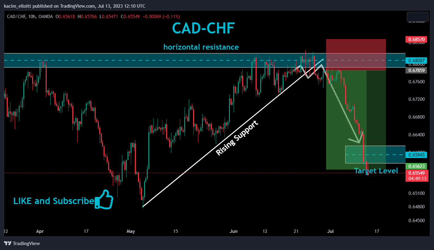 OANDA:CADCHF Chart Image by kacim_elloitt