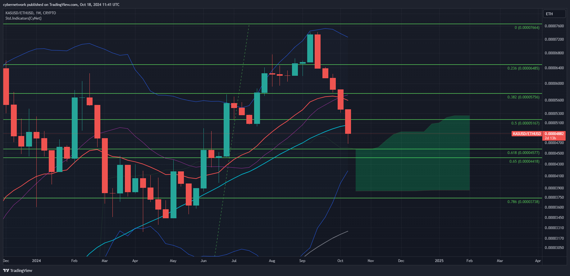 CRYPTO:KASUSD/COINBASE:ETHUSD Chart Image by cybernetwork
