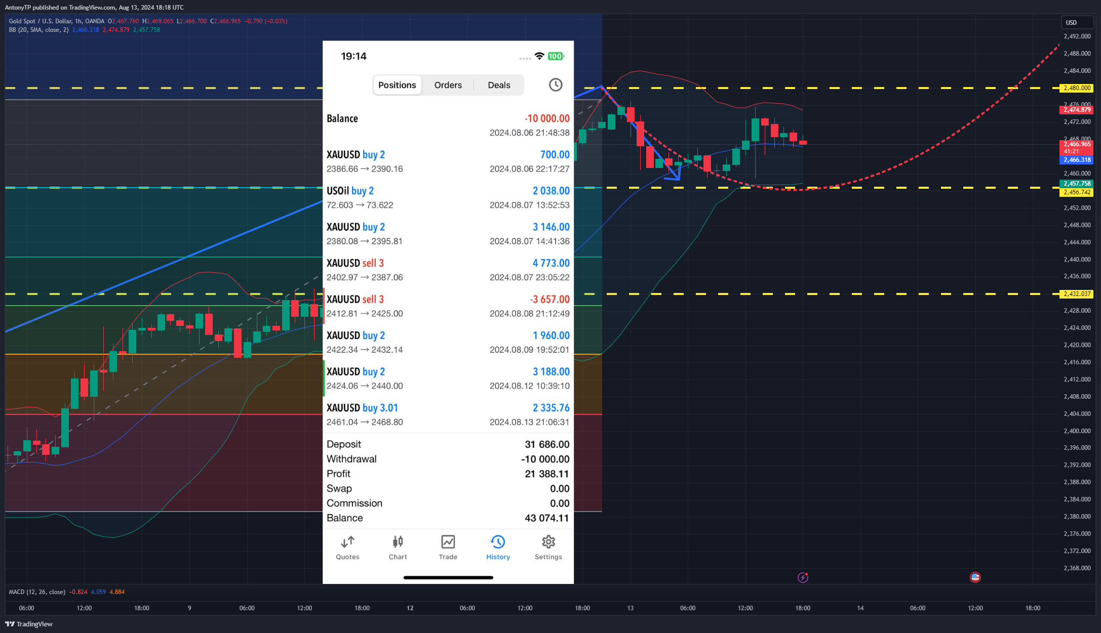 OANDA:XAUUSD Chart Image by AntonyTP