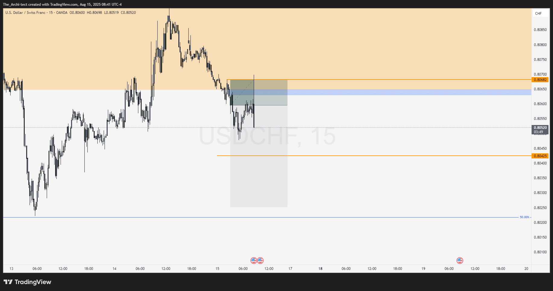 OANDA:USDCHF Chart Image by The_Archi-tect