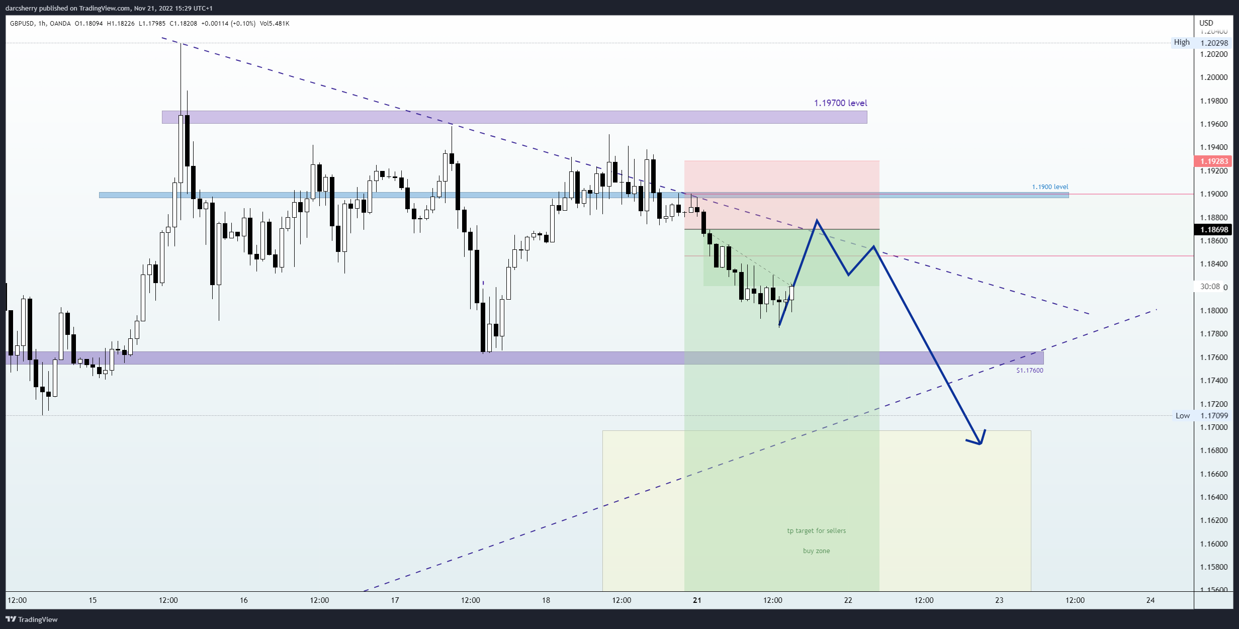 OANDA:GBPUSD Chart Image by darcsherry