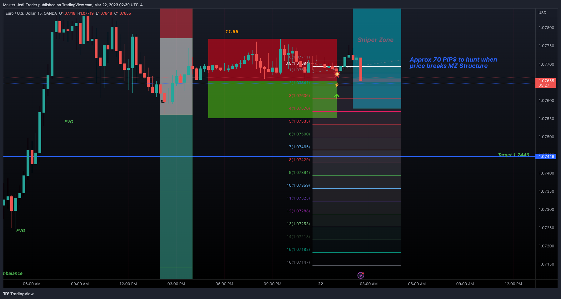 OANDA:EURUSD Chart Image by Master-Jedi-Trader