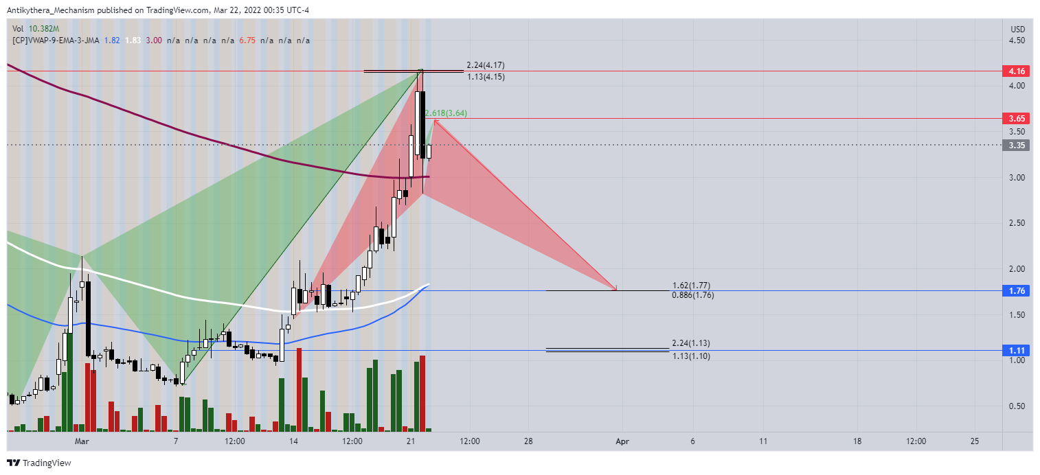 NASDAQ:MULN Chart Image by Antikythera_Mechanism