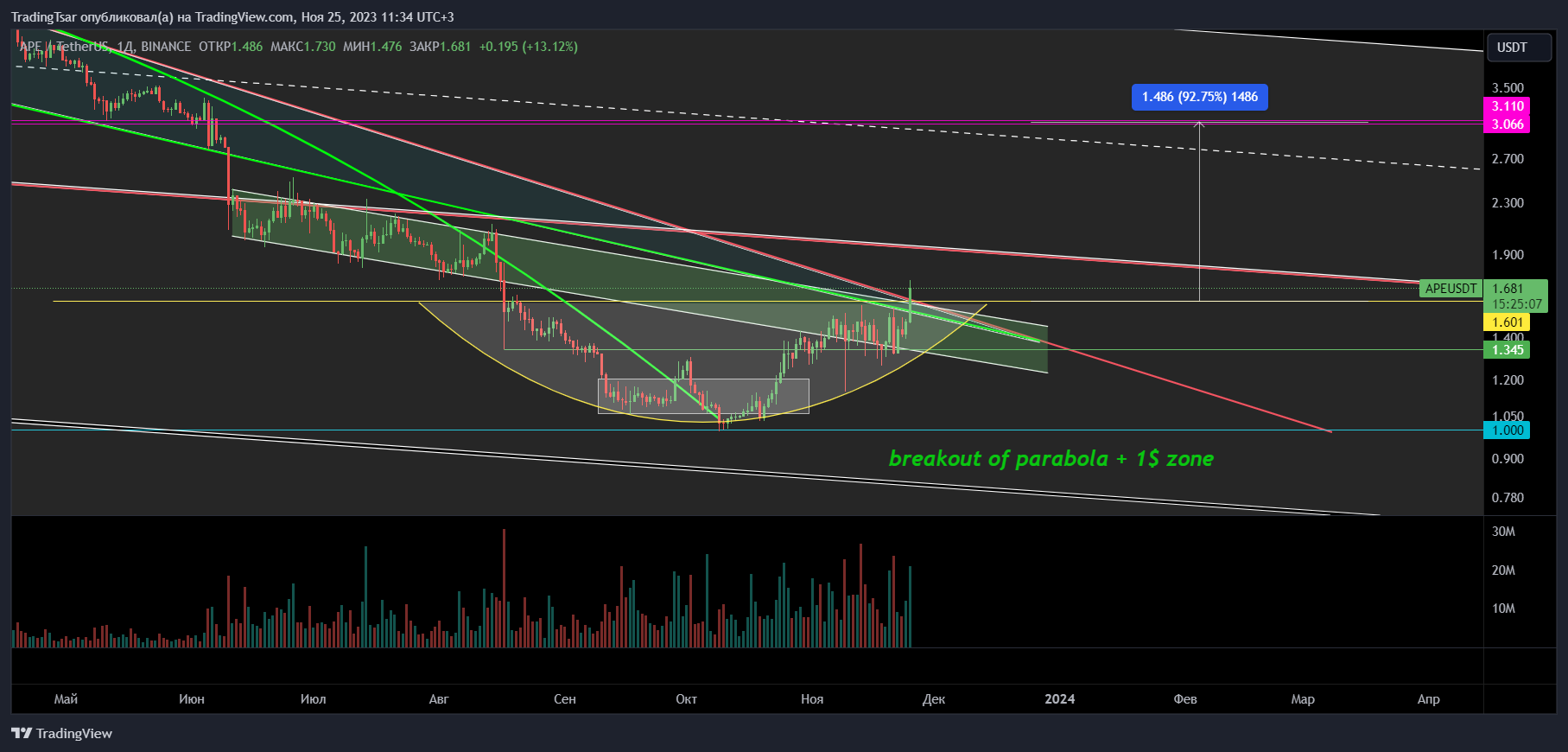 BINANCE:APEUSDT Chart Image by TradingTsar