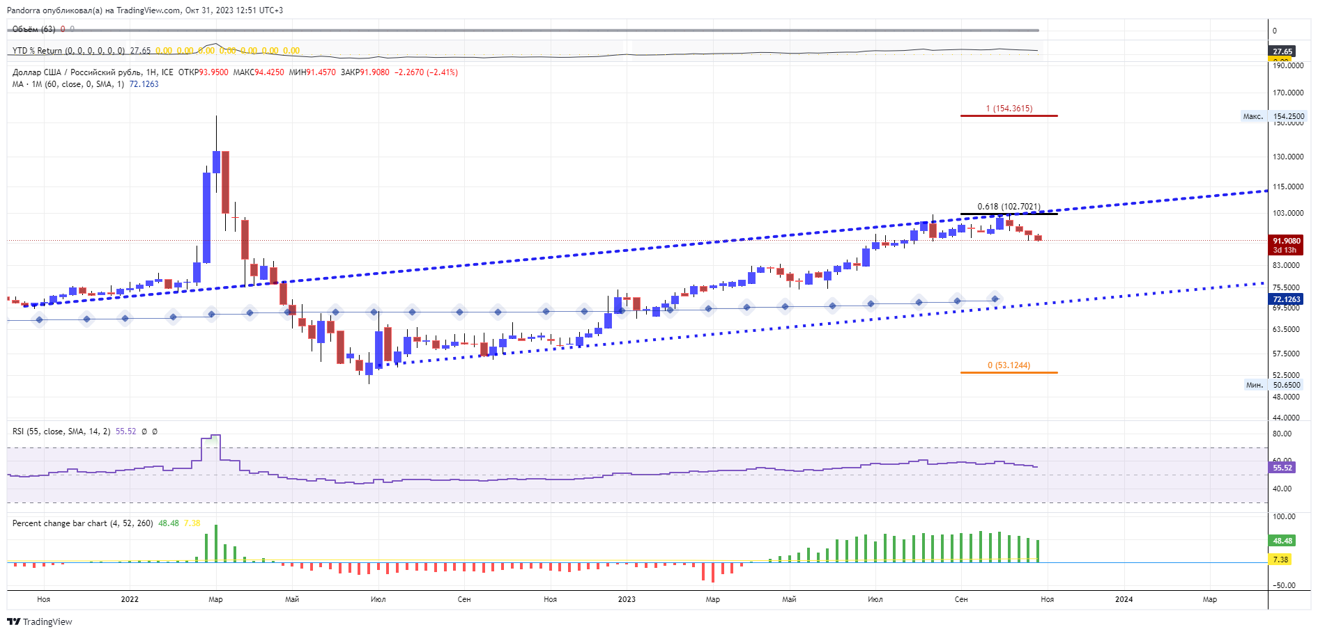 FX_IDC:USDRUB Chart Image by PandorraResearch