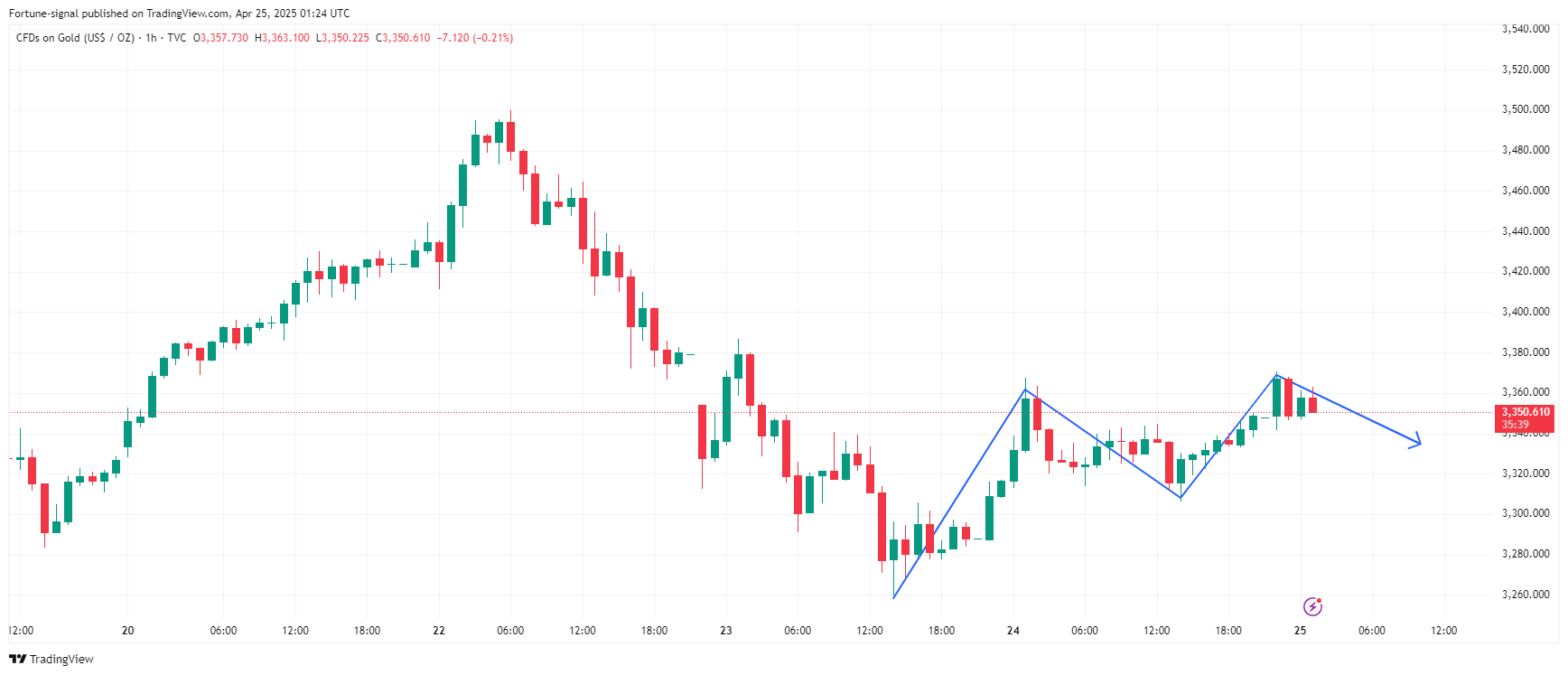 TVC:GOLD Chart Image by MabelLew