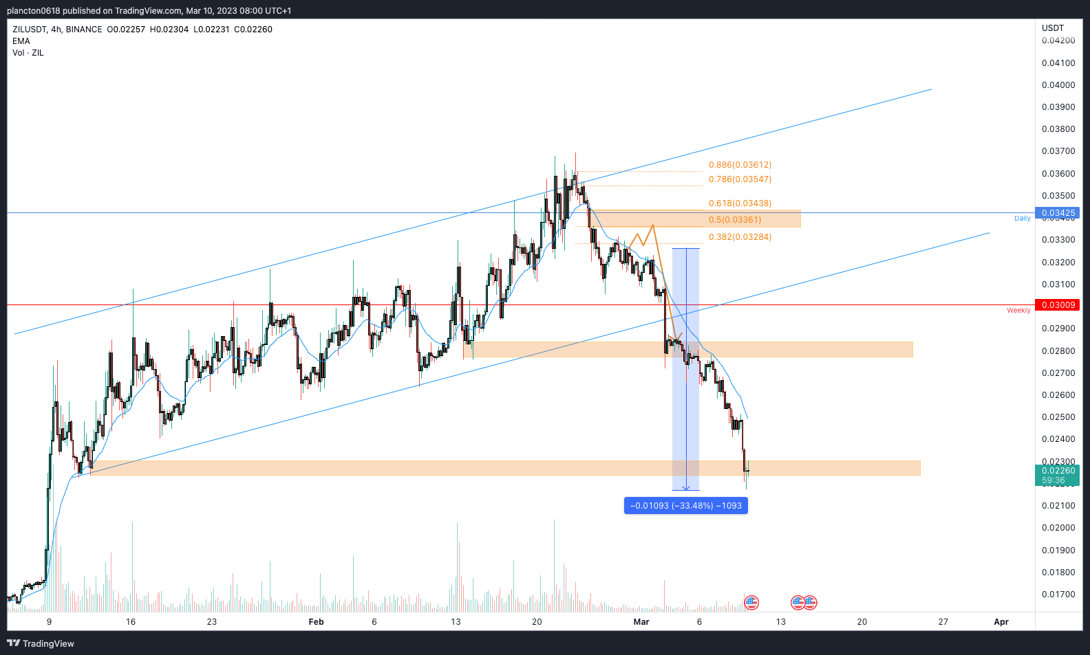 BINANCE:ZILUSDT Chart Image by InkyGrip