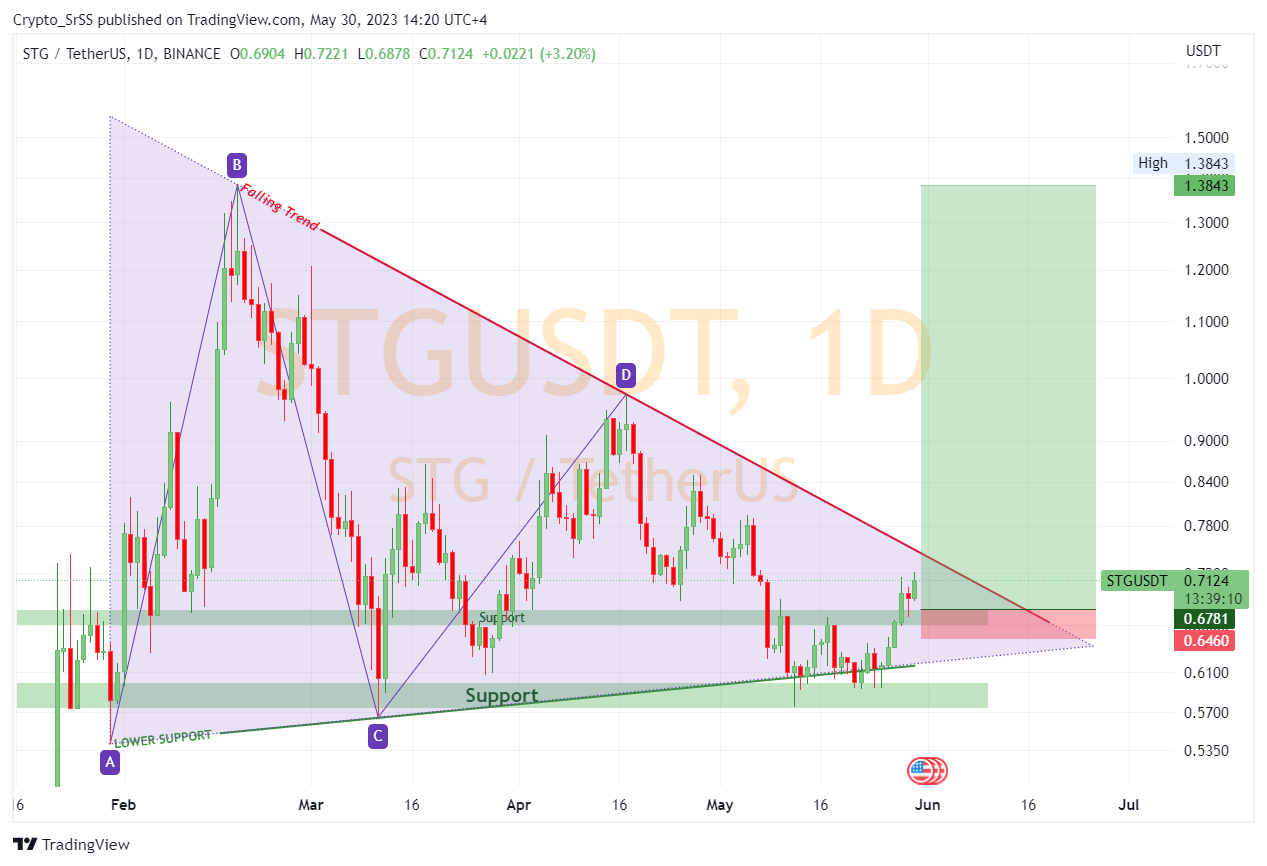 BINANCE:STGUSDT Chart Image by Tdawly_Official