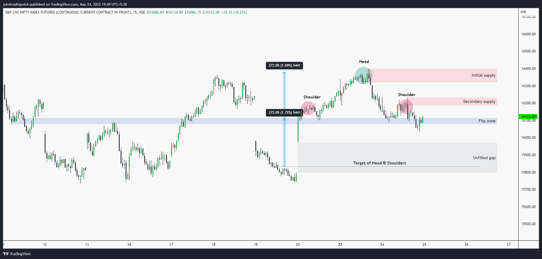 NSE:NIFTY1! Chart Image by johntradingwick