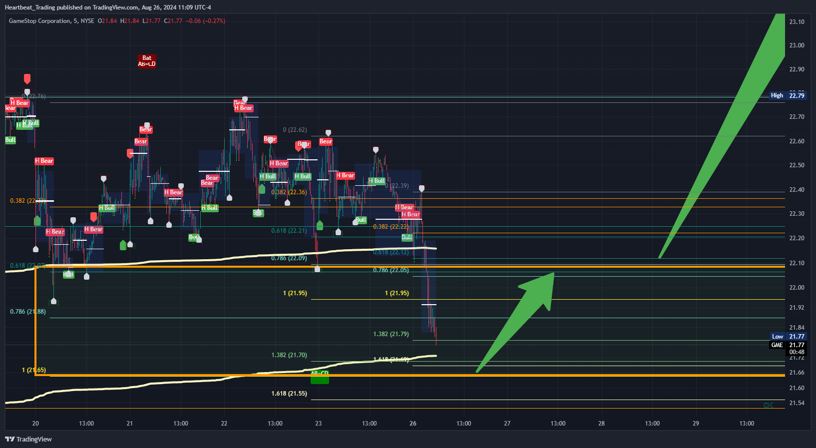 BATS:GME Chart Image by Heartbeat_Trading