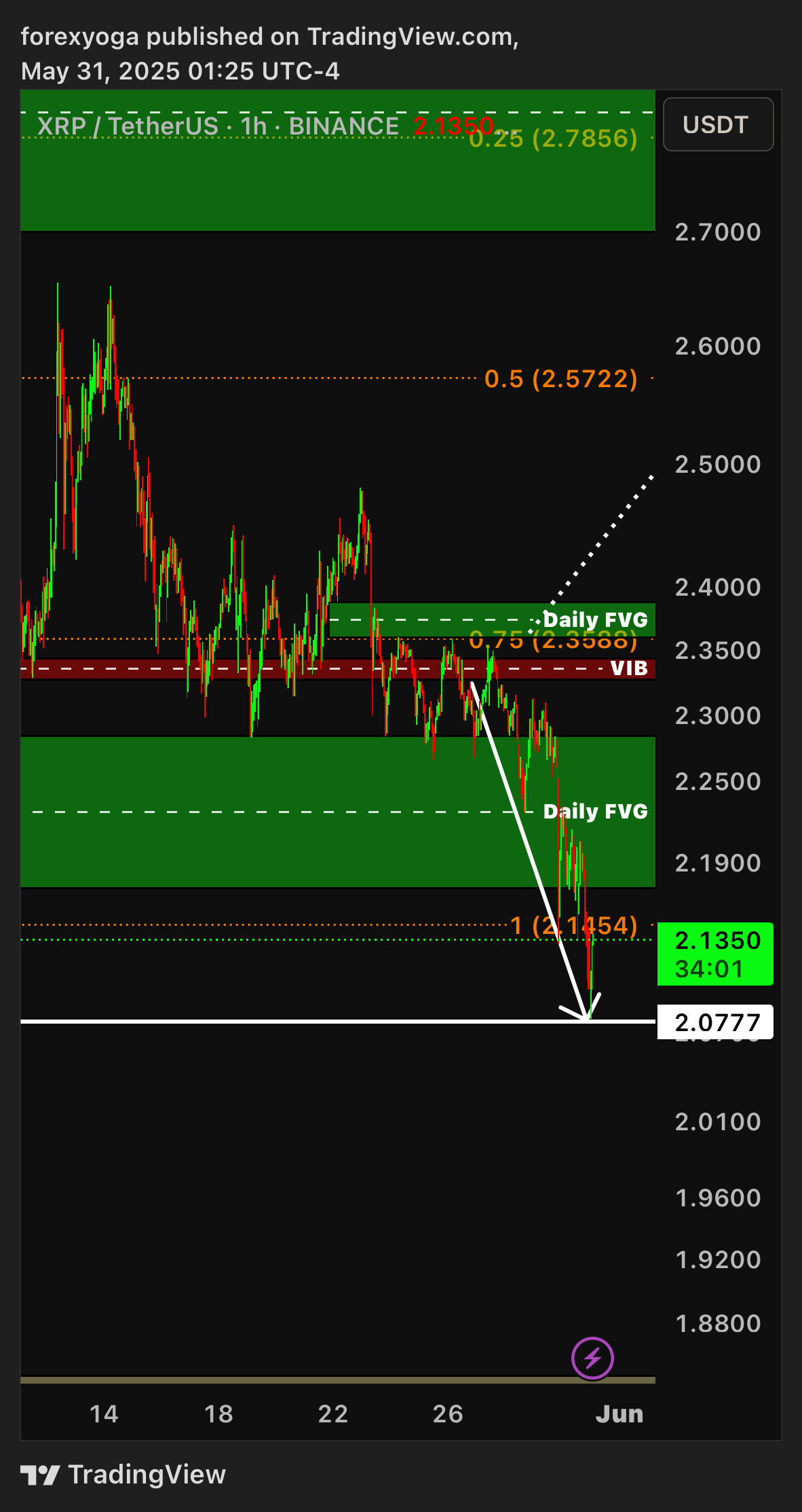 BINANCE:XRPUSDT Chart Image by forexyoga