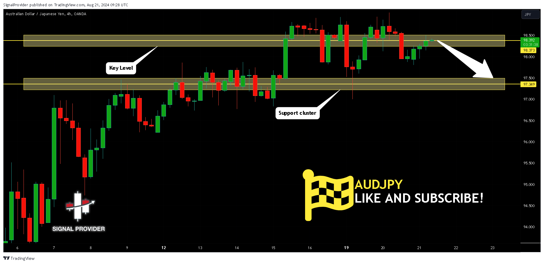 OANDA:AUDJPY Chart Image by SignalProvider