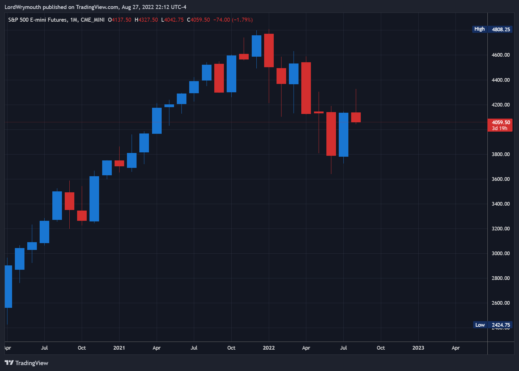 CME_MINI:ES1! Chart Image by LordWrymouth