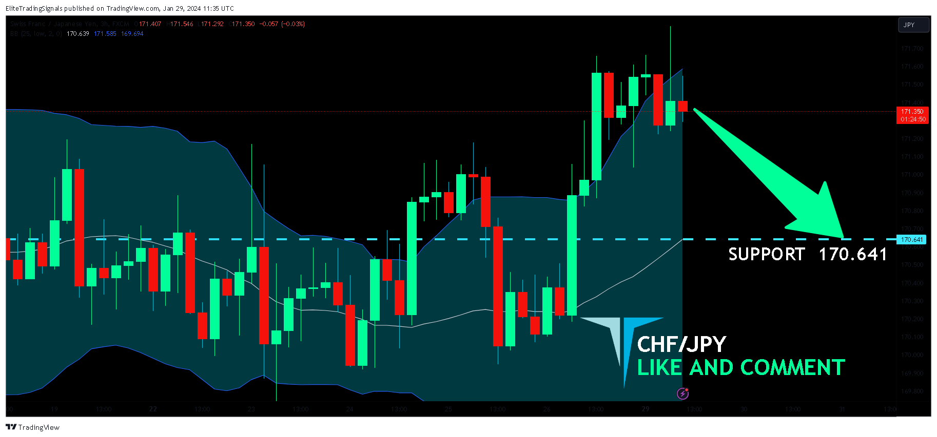 FX:CHFJPY Chart Image by EliteTradingSignals