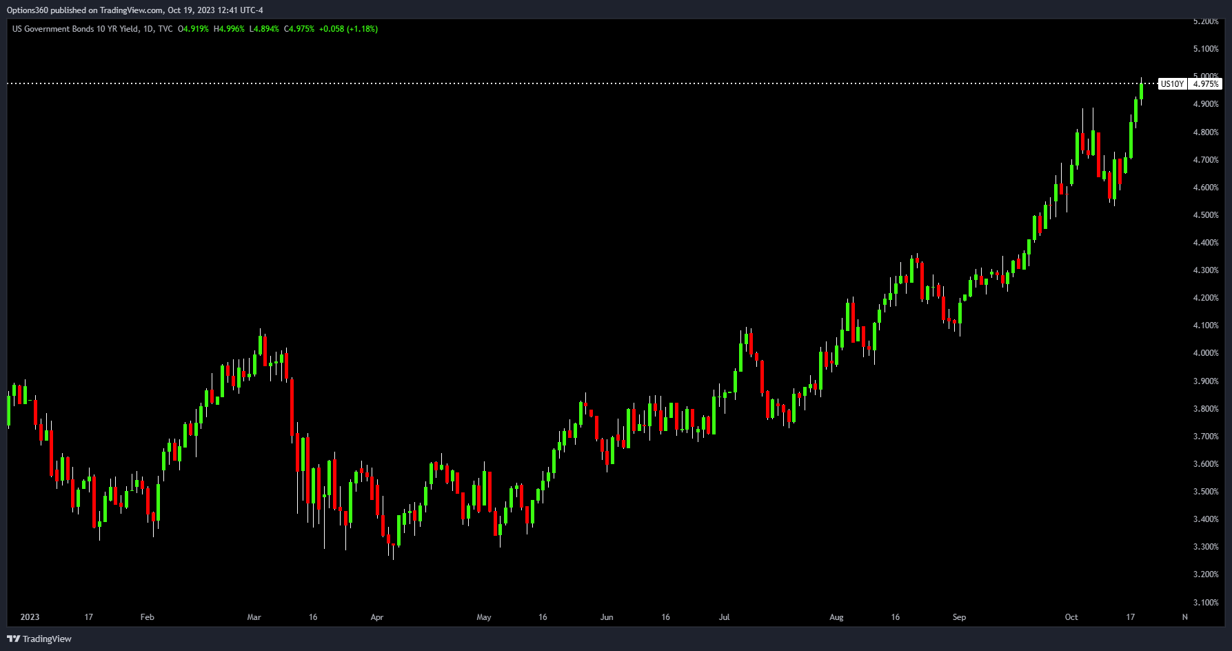 TVC:US10Y Chart Image by Options360