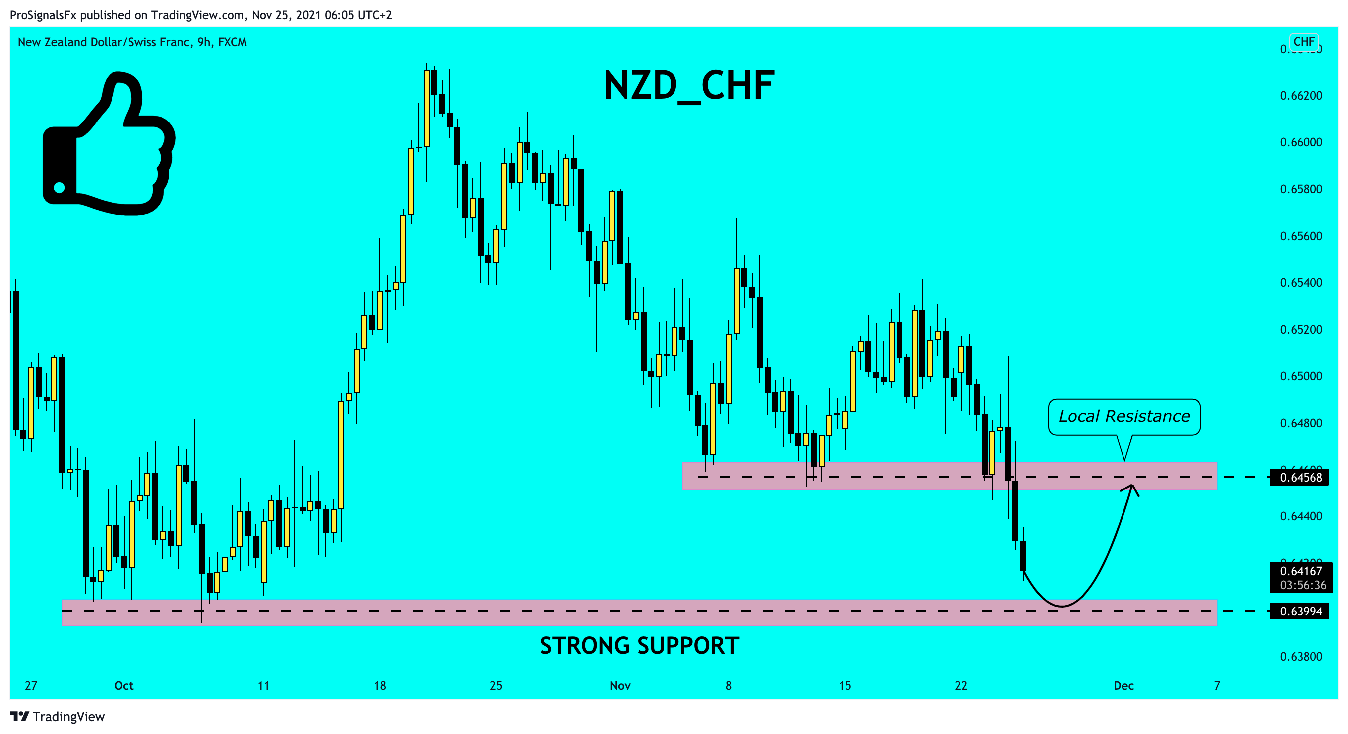 FX:NZDCHF Chart Image by ProSignalsFx
