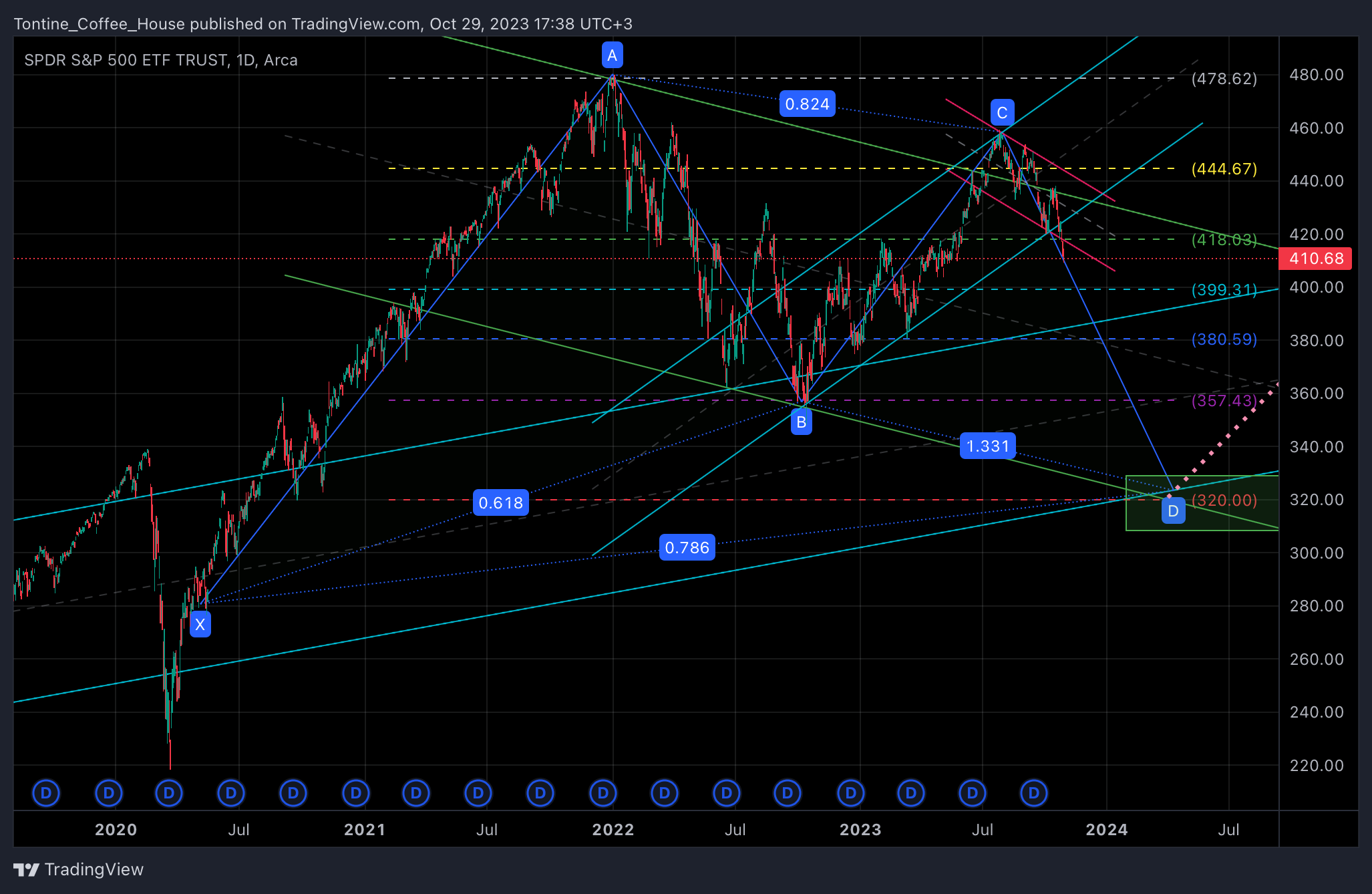 BATS:SPY Chart Image by Tontine_Coffee_House