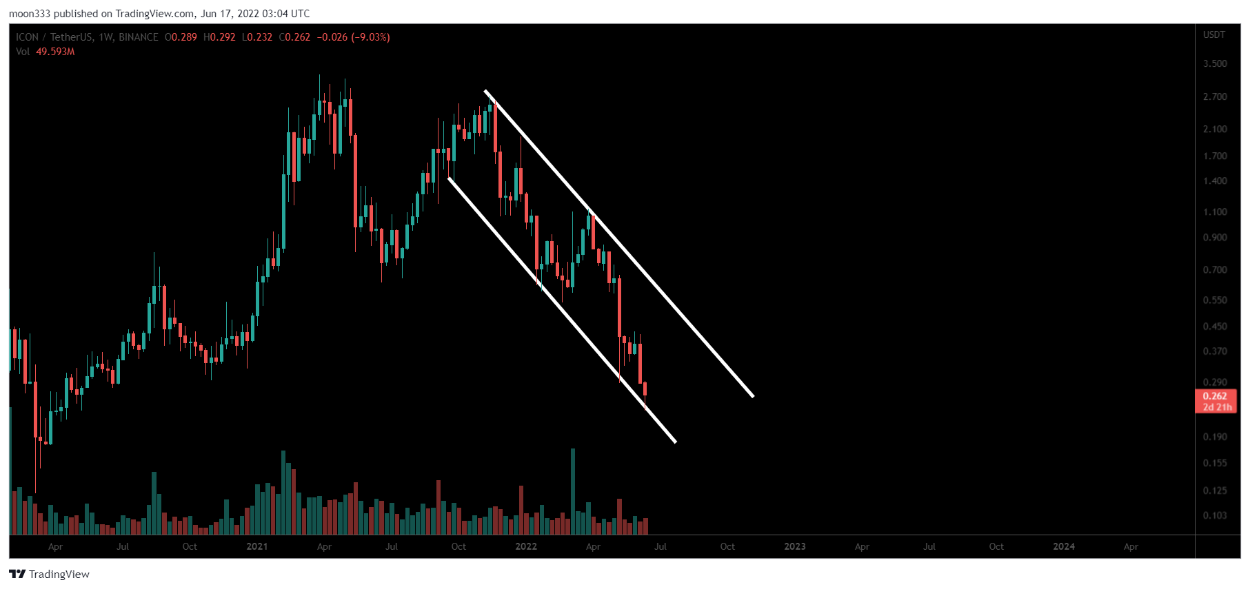 BINANCE:ICXUSDT Chart Image by moon333