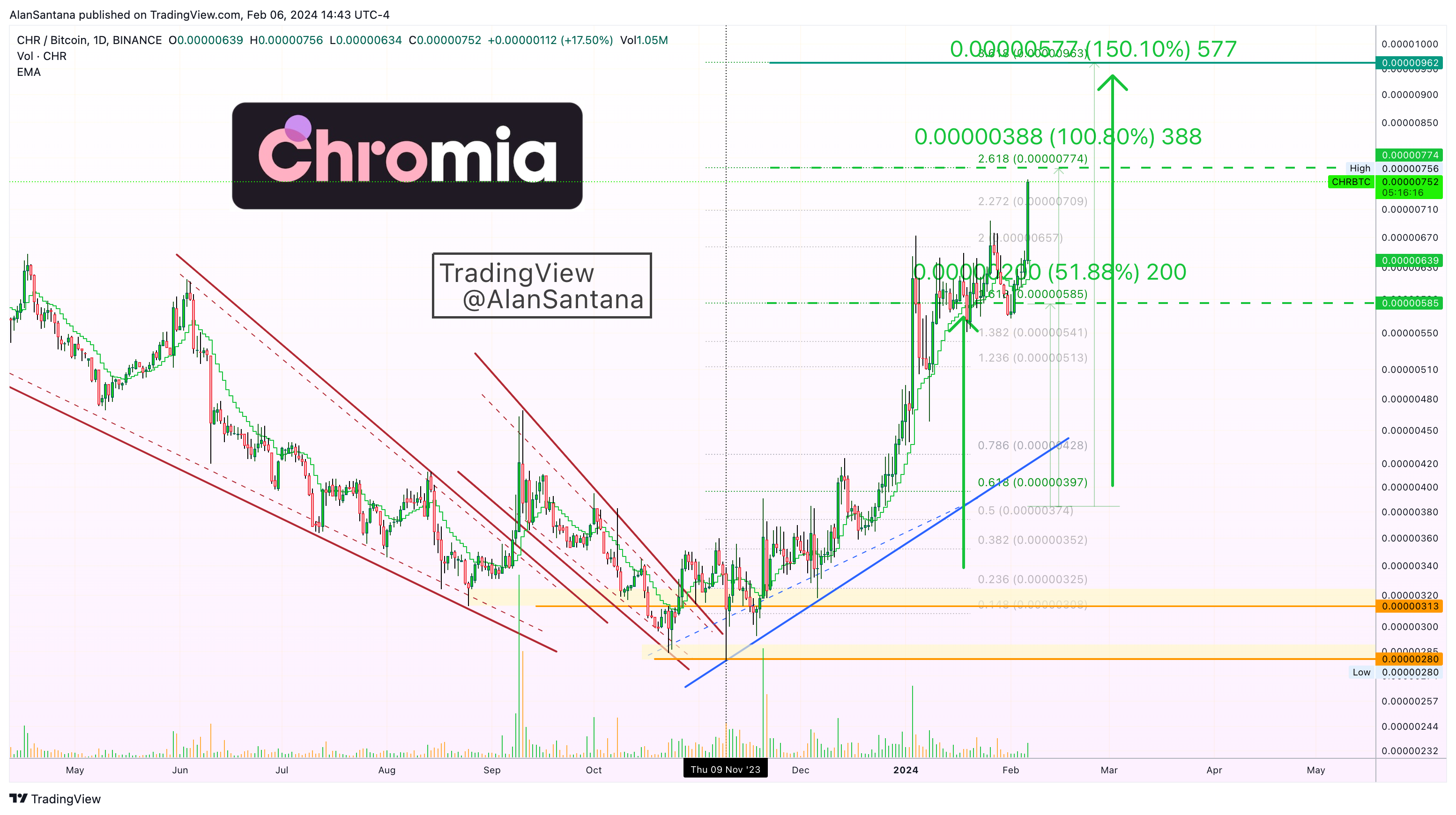 BINANCE:CHRBTC Chart Image by MasterAnanda