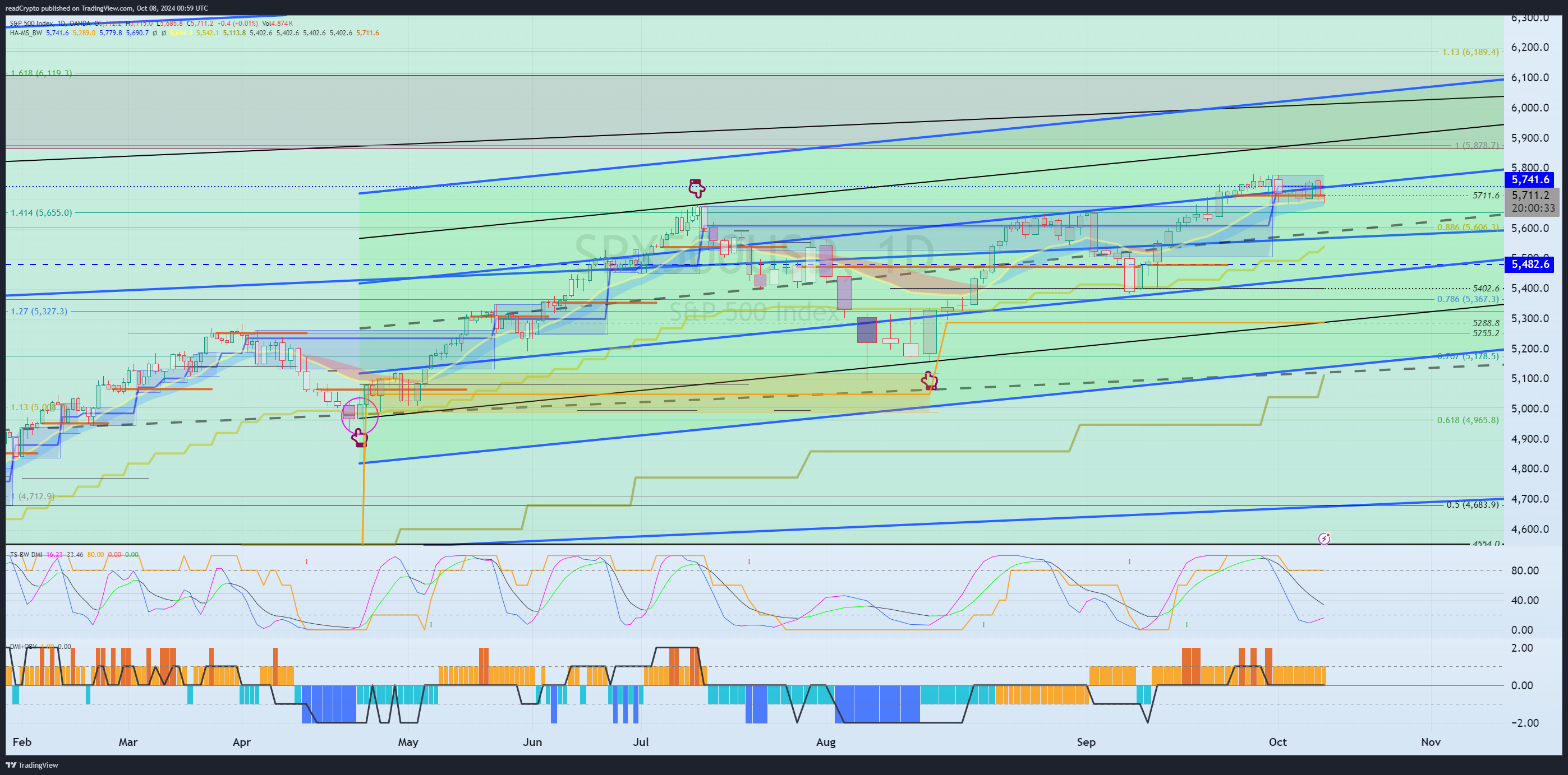 OANDA:SPX500USD Chart Image by readCrypto