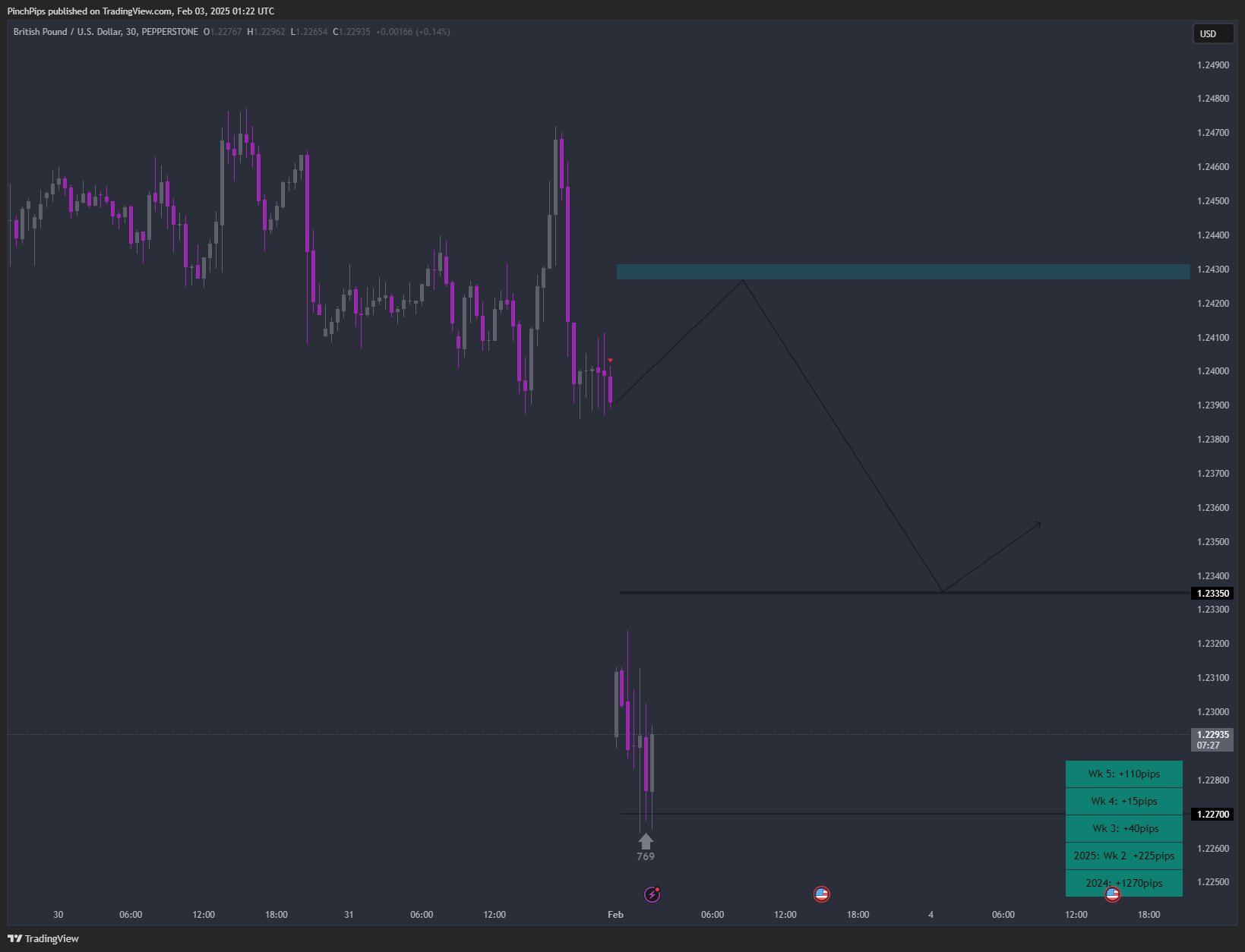 PEPPERSTONE:GBPUSD Chart Image by PinchPips