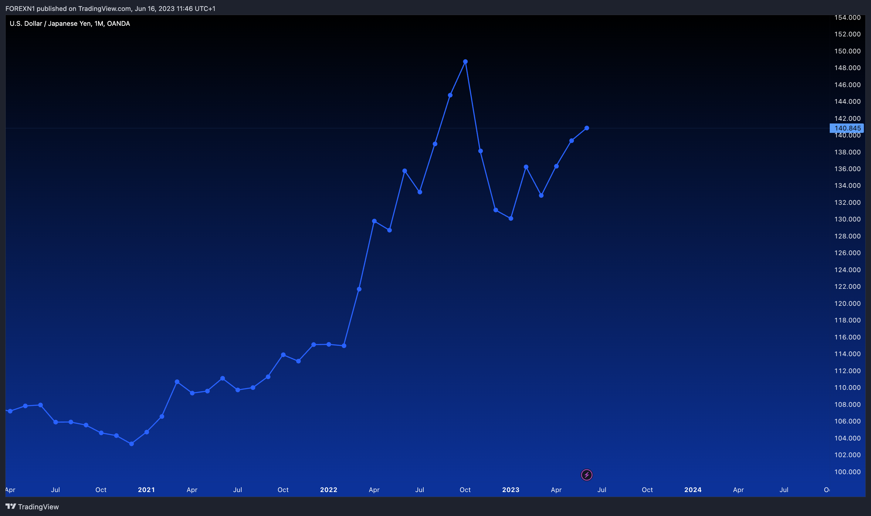 OANDA:USDJPY Chart Image by FOREXN1