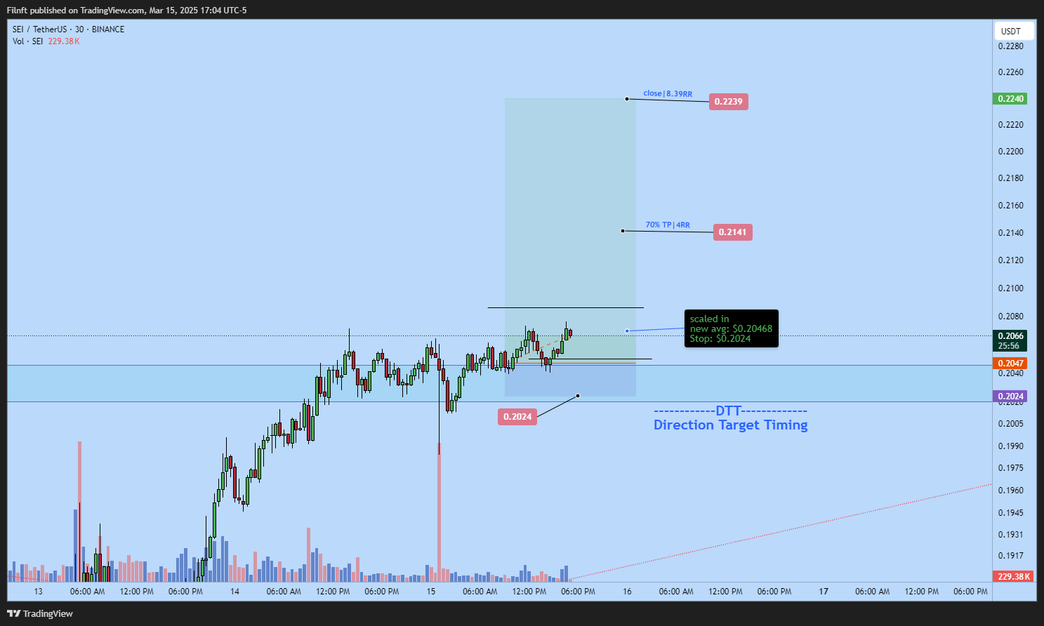 BINANCE:SEIUSDT Chart Image by Filnft