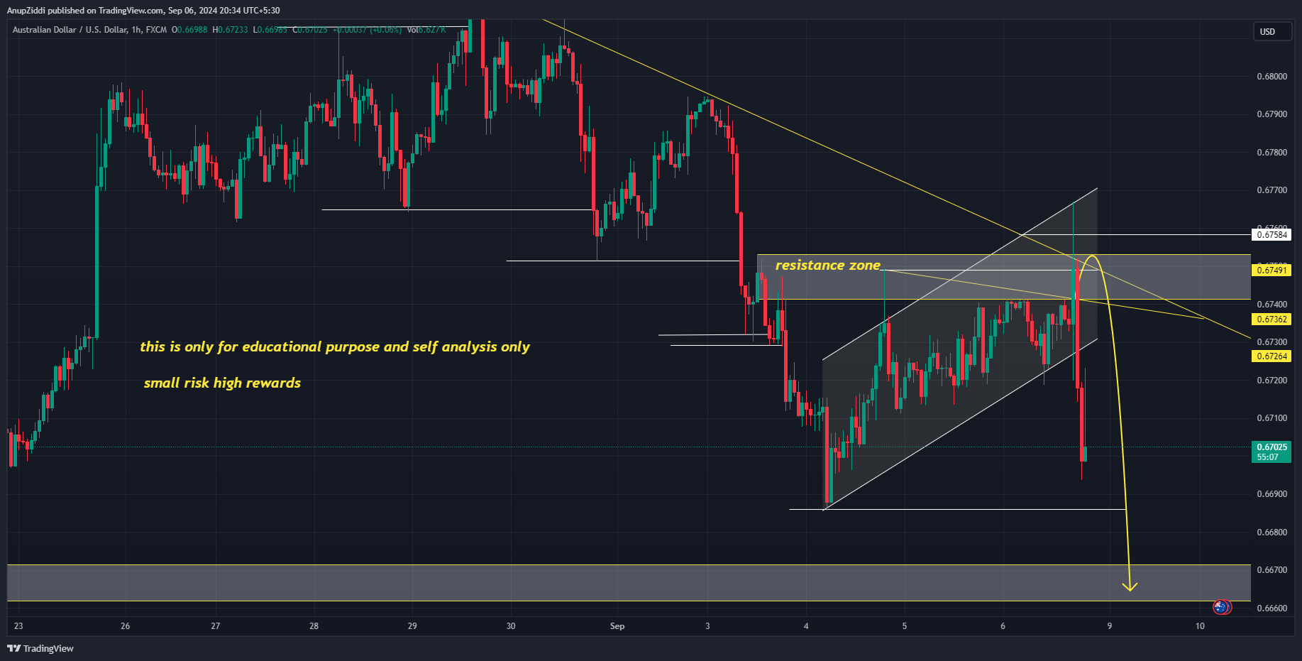 FX:AUDUSD Chart Image by AnupZiddi