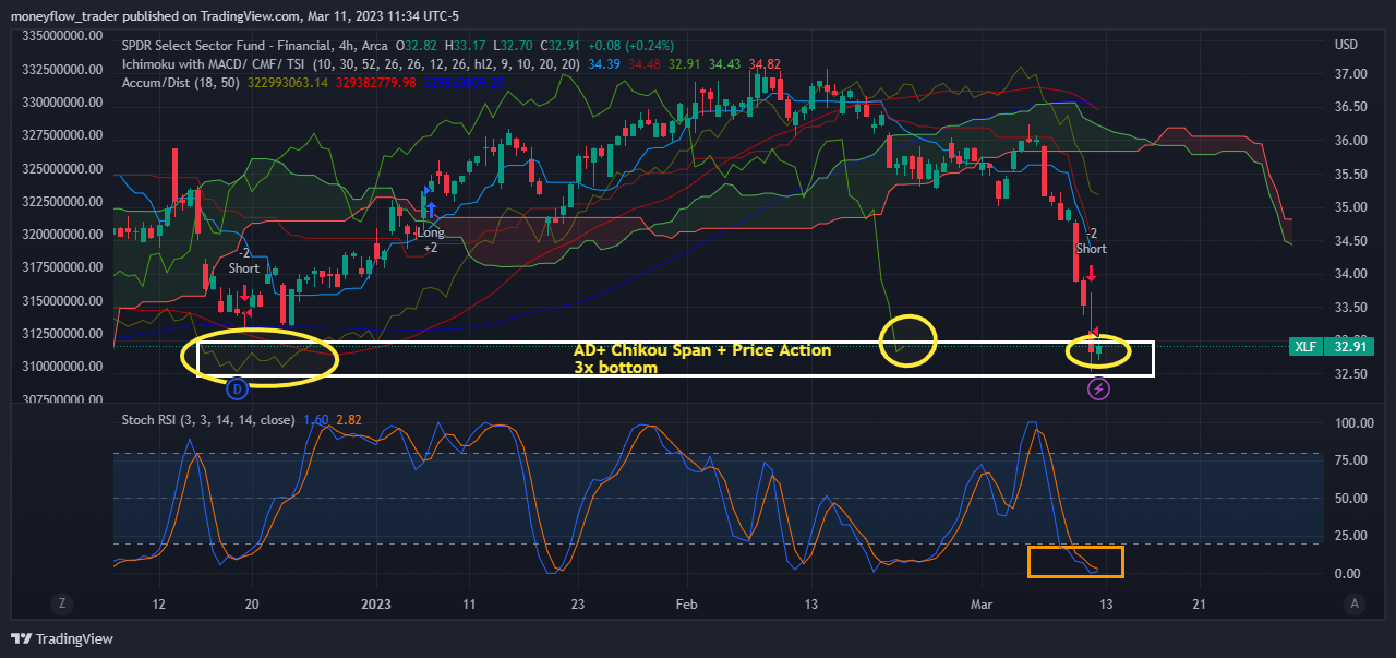 AMEX:XLF Chart Image by moneyflow_trader