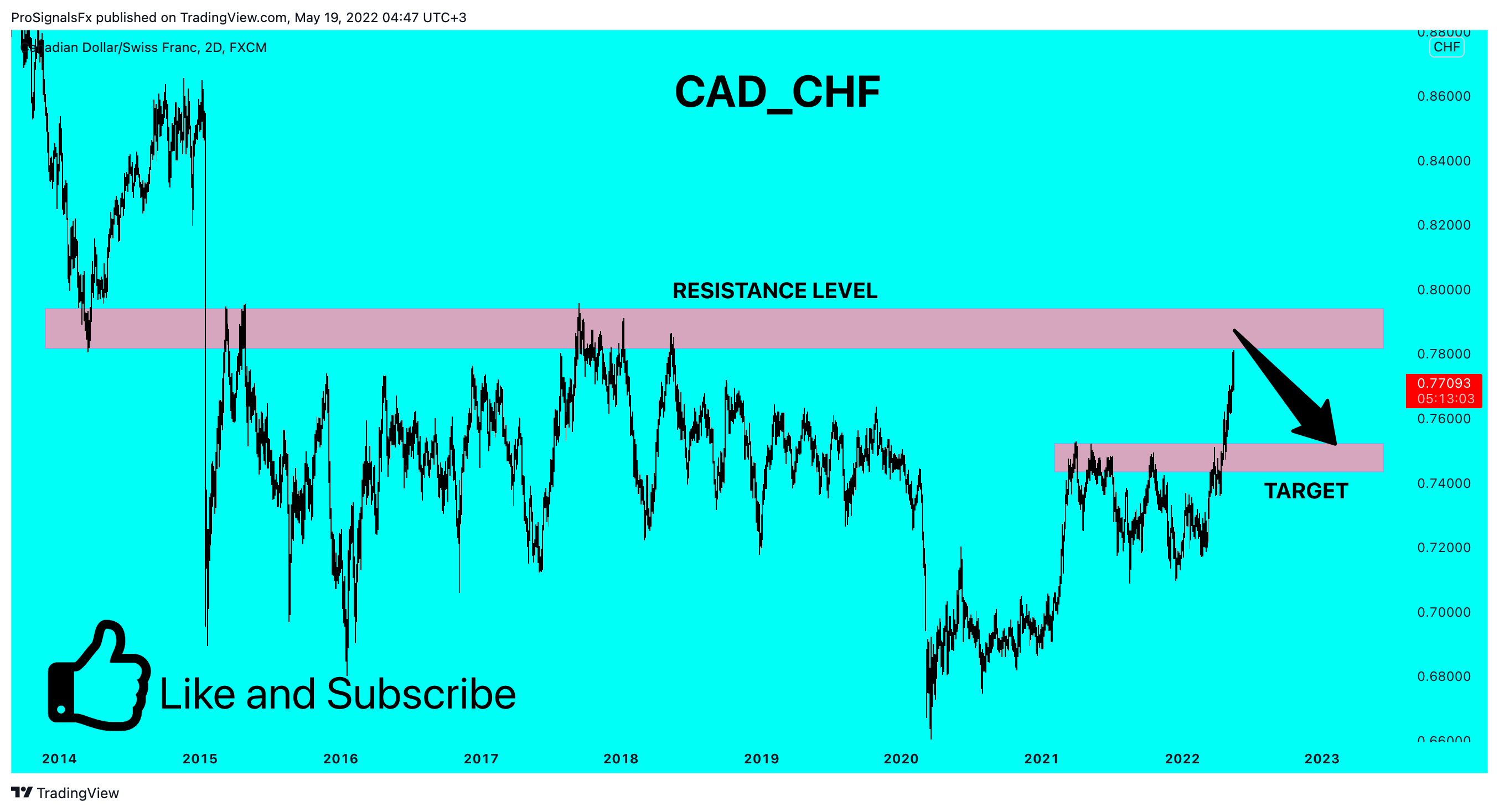 FX:CADCHF Chart Image by ProSignalsFx