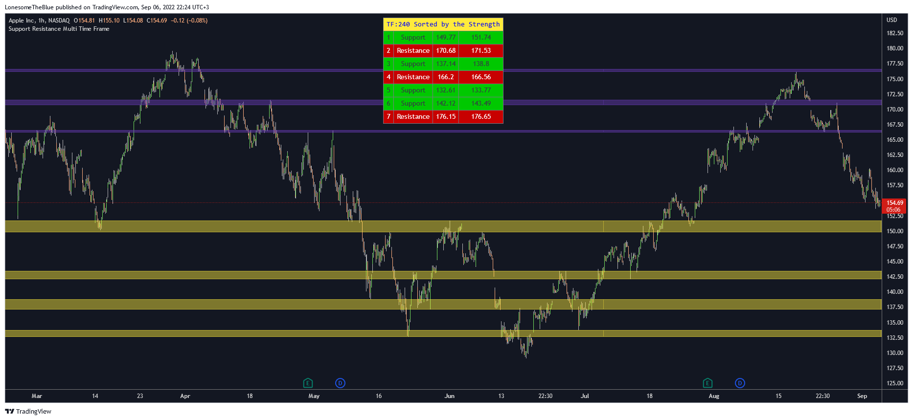NASDAQ:AAPL Chart Image by LonesomeTheBlue